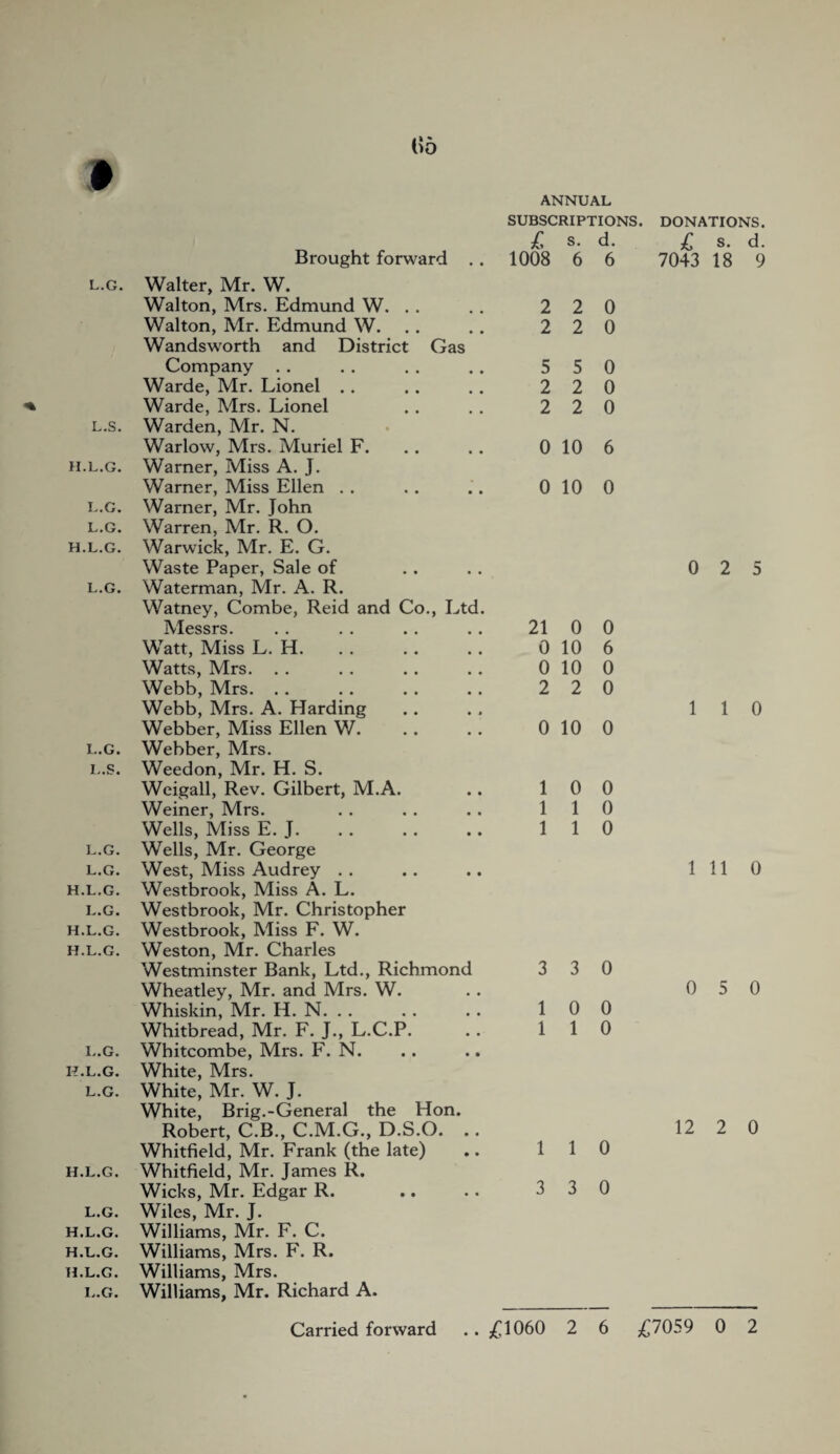 (id I ANNUAL SUBSCRIPTIONS. DONATIONS. £ s. d. £ s. d. Brought forward . . 1008 6 6 7043 18 9 L.G. Walter, Mr. W. Walton, Mrs. Edmund W. . . 2 2 0 Walton, Mr. Edmund W. 2 2 0 Wandsworth and District Gas Company 5 5 0 Warde, Mr. Lionel .. 2 2 0 Warde, Mrs. Lionel 2 2 0 L.S. Warden, Mr. N. Warlow, Mrs. Muriel F. 0 10 6 H.L.G. Warner, Miss A. J. Warner, Miss Ellen 0 10 0 L.G. Warner, Mr. John L.G. Warren, Mr. R. O. H.L.G. Warwick, Mr. E. G. Waste Paper, Sale of 0 2 5 L.G. Waterman, Mr. A. R. Watney, Combe, Reid and Co., Ltd. Messrs. 21 0 0 Watt, Miss L. H. 0 10 6 Watts, Mrs. 0 10 0 Webb, Mrs. .. 2 2 0 Webb, Mrs. A. Harding 1 1 0 Webber, Miss Ellen W. 0 10 0 L.G. Webber, Mrs. L.S. Weedon, Mr. H. S. Weigall, Rev. Gilbert, M.A. 1 0 0 Weiner, Mrs. 1 1 0 Wells, Miss E. J. 1 1 0 L.G. Wells, Mr. George L.G. West, Miss Audrey 1 11 0 H.L.G. Westbrook, Miss A. L. L.G. Westbrook, Mr. Christopher H.L.G. Westbrook, Miss F. W. H.L.G. Weston, Mr. Charles Westminster Bank, Ltd., Richmond 3 3 0 Wheatley, Mr. and Mrs. W. 0 5 0 Whiskin, Mr. H. N. . . 1 0 0 Whitbread, Mr. F. J., L.C.P. 1 1 0 L.G. Whitcombe, Mrs. F. N. H.L.G. White, Mrs. L.G. White, Mr. W. J. White, Brig.-General the Hon. Robert, C.B., C.M.G., D.S.O. 12 2 0 Whitfield, Mr. Frank (the late) 1 1 0 H.L.G. Whitfield, Mr. James R. Wicks, Mr. Edgar R. 3 3 0 L.G. Wiles, Mr. J. h.l.g. Williams, Mr. F. C. h.l.g. Williams, Mrs. F. R. h.l.g. Williams, Mrs. l.g. Williams, Mr. Richard A.