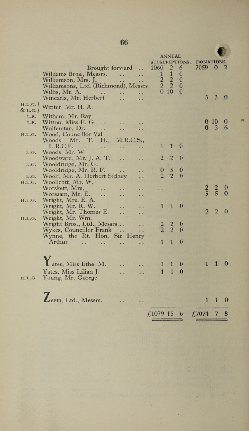 9? X 66 ANNUAL SUBSCRIPTIONS. Brought forward . . 1060 2 Williams Bros., Messrs. . . . . 11 Williamson, Mrs. J. . . . . 2 2 Williamsons, Ltd. (Richmond), Messrs. 2 2 Winearls, Mr. Herbert Winter, Mr. H. A. L.G.) L.s. Witham, Mr. Ray l.s. Witton, Miss E. G. . . Wolferstan, Dr. h.l.G. Wood, Councillor Val Woods, Mr. T. H., M.R.C.S., L.R.C.P. 11 6 0 0 0 0 l.g. Woods, Mr. W. Woodward, Mr. J. A. T. l.g. Wooldridge, Mr. G. Wooldridge, Mr. R. F. l.g. Woolf, Mr. A. Herbert Sidney h.l.g. Woollcott, Mr. W. Worskett, Mrs. Worssam, Mr. E. h.l.g. Wright, Mrs. E. A. Wright, Mr. R. W. Wright, Mr. Thomas E. h.l.g. Wright, Mr. Wm. Wright Bros., Ltd., Messrs.. . Wykes, Councillor Frank Wynne, the Rt. Hon. Sir Henry Arthur 2 2 0 0 5 0 2 2 0 1 1 0 2 2 0 2 2 0 1 1 0 Y^ates, Miss Ethel M. Yates, Miss Lilian J. h.l.g. Young, Mr. George 1 1 0 1 1 0 Zeeta, Ltd., Messrs. c DONATIONS. 7059 0 2 3 3 0> 0 10 0 0 3 6 2 2 0 5 5 0 2 2 0’ 1 1 0 1 1 0 £1079 15 6 £7074 7 8