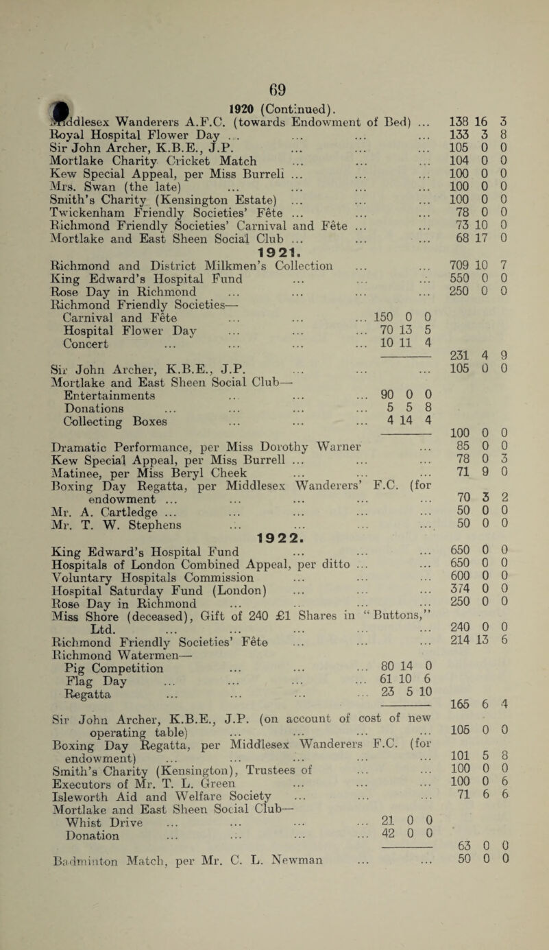 .1 1920 (Continued). Jddlesex Wanderers A.F.C. (towards Endowment of Bed) Royal Hospital Flower Day Sir John Archer, K.B.E., J.P. Mortlake Charity Cricket Match Kew Special Appeal, per Miss Burrell ... Mrs. Swan (the late) Smith’s Charity (Kensington Estate) Twickenham Friendly Societies’ Fete ... Richmond Friendly Societies’ Carnival and Fete Mortlake and East Sheen Social Club ... 1921. Richmond and District Milkmen’s Collection King Edward’s Hospital Fund Rose Day in Richmond Richmond Friendly Societies— Carnival and Fete ... ... ... 150 0 0 Hospital Flower Day ... ... ... 70 13 5 Concert ... ... ... ... 10 11 4 Sir John Archer, K.B.E., J.P. Mortlake and East Sheen Social Club— Entertainments Donations Collecting Boxes 90 0 0 5 5 8 4 14 4 Dramatic Performance, per Miss Dorothy Warner Kew Special Appeal, per Miss Burrell ... Matinee, per Miss Beryl Cheek Boxing Day Regatta, per Middlesex Wanderers’ F.C. (for endowment ... Mr. A. Cartledge ... Mr. T. W. Stephens 1922. King Edward’s Hospital Fund Hospitals of London Combined Appeal, per ditto ... Voluntary Hospitals Commission Hospital Saturday Fund (London) Rose Day in Richmond Miss Shore (deceased), Gift of 240 £1 Shares in Buttons,” Ltd. ... ... ••• ••• Richmond Friendly Societies’ Fete Richmond Watermen— Pig Competition ... ••• ... 80 14 0 Flag Day ... ... ... ... 61 10 6 Regatta ... ... • • • ... 23 5 10 Sir John Archer, K.B.E., J.P. (on account of cost of new operating table) Boxing Day Regatta, per Middlesex Wanderers F.C. (for endowment) ... ... ••• Smith’s Charity (Kensington), Trustees of Executors of Mr. T. L. Green Isleworth Aid and Welfare Society Mortlake and East Sheen Social Club— Whist Drive ... ... ••• ••• 21 0 0 Donation ... • • ■ • • • ... 42 0 0 138 16 3 133 3 8 105 0 0 104 0 0 100 0 0 100 0 0 100 0 0 78 0 0 73 10 0 68 17 0 709 10 7 550 0 0 250 0 0 231 4 9 105 0 0 100 0 0 85 0 0 78 0 3 71 9 0 70 3 2 50 0 0 50 0 0 650 0 0 650 0 0 600 0 0 374 0 0 250 0 0 240 0 0 214 13 6 165 6 4 105 0 0 101 5 8 100 0 0 100 0 6 71 6 6 Badminton Match, per Mr. C. L. Newman 63 0 0 50 0 0