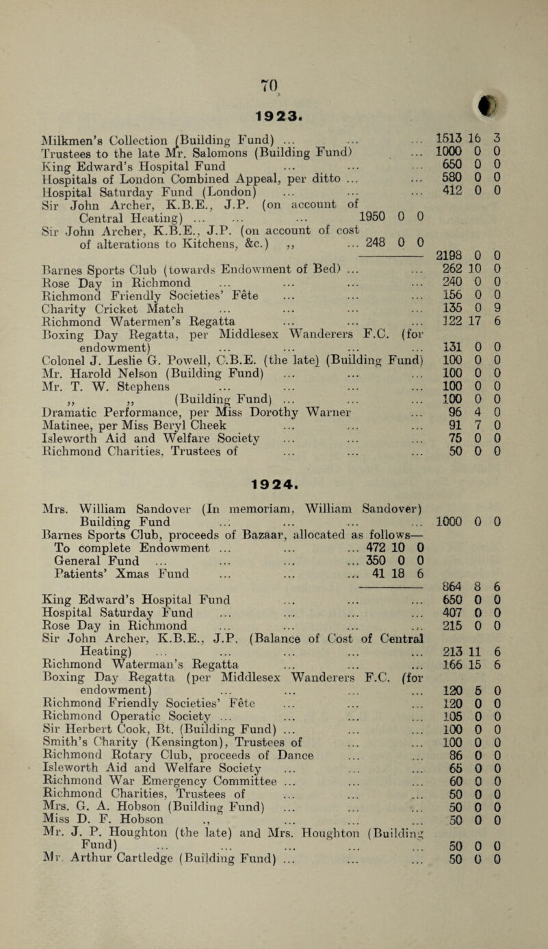 TO 19 23. Milkmen’s Collection (Building Fund) ... Trustees to the late Mr. Salomons (Building Fund) King Edward’s Hospital Fund Hospitals of London Combined Appeal, per ditto ... Hospital Saturday Fund (London) Sir John Archer, K.B.E., J.P. (on account of Central Heating). ... 1950 0 0 Sir John Archer, K.B.E., J.P. (on account of cost of alterations to Kitchens, &c.) ,, ... 248 0 0 Barnes Sports Club (towards Endowment of Bed) ... Bose Day in Richmond Richmond Friendly Societies’ Fete Charity Cricket Match Richmond Watermen’s Regatta Boxing Day Regatta, per Middlesex Wanderers F.C. (foi endowment) Colonel J. Leslie G. Powell, O.B.E. (the late) (Building Fund Mr. Harold Nelson (Building Fund) Mr. T. W. Stephens ,, ,, (Building Fund) ... Dramatic Performance, per Miss Dorothy Warner Matinee, per Miss Beryl Cheek Isleworth Aid and Welfare Society f 1513 16 3 1000 0 0 650 0 0 580 0 0 412 0 0 2198 0 0 262 10 0 240 0 0 156 0 0 135 0 9 122 17 6 131 0 0 100 0 0 100 0 0 100 0 0 100 0 0 96 91 4 7 0 0 75 0 0 Richmond Charities, Trustees of 50 0 0 1924. Mrs. William Sandover (In memoriam, William Sandover) Building Fund ..; 1000 0 0 Barnes Sports Club, proceeds of Bazaar, allocated as follows- To complete Endowment ... 472 10 0 General Fund 350 0 0 Patients’ Xmas Fund 41 18 6 864 8 6 King Edward’s Hospital Fund 650 0 0 Hospital Saturday Fund 407 0 0 Rose Day in Richmond 9 . 215 0 0 Sir John Archer, K.B.E., J.P. (Balance of Cost of Central Heating) 213 11 6 Richmond Waterman’s Regatta .. 166 15 6 Boxing Day Regatta (per Middlesex Wanderers F.C. (for endowment) 120 5 0 Richmond Friendly Societies’ Fete 120 0 0 Richmond Operatic Society ... 105 0 0 Sir Herbert Cook, Bt. (Building Fund) ... 100 0 0 Smith’s Charity (Kensington), Trustees of 100 0 0 Richmond Rotary Club, proceeds of Dance 86 0 0 Isleworth Aid and Welfare Society 65 0 0 Richmond War Emergency Committee ... 60 0 0 Richmond Charities, Trustees of 50 0 0 Mrs. G. A. Hobson (Building Fund) 50 0 0 Miss D. F. Hobson ., 50 0 0 Mr. J. P. Houghton (the late) and Mrs. Houghton (Building Fund) 50 0 0 Mr. Arthur Cartledge (Building Fund) ... . . 50 0 0