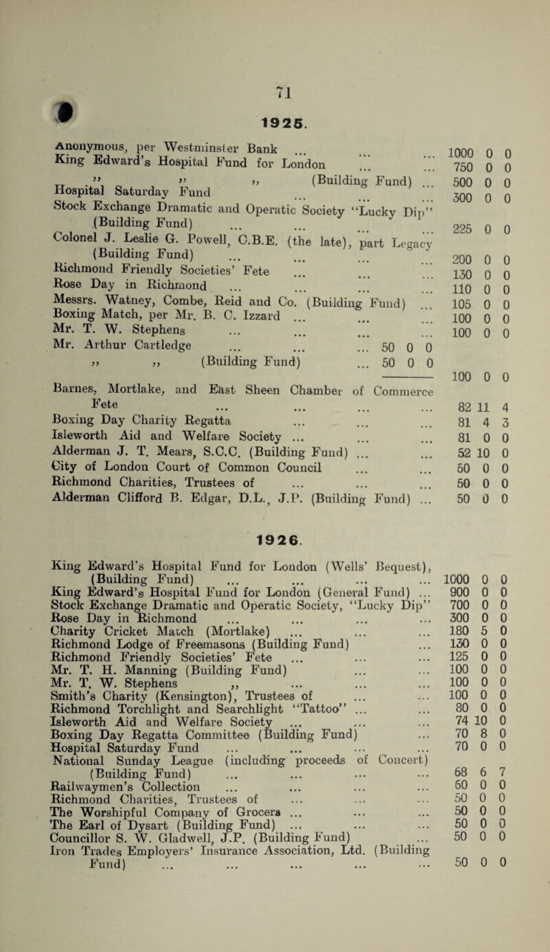 1925. Anonymous, per Westminster Bank King Edward’s Hospital Fund for London 99 99 '? (.Building Fund) Hospital Saturday Fund Stock Exchange Dramatic and Operatic Society “Lucky Dip” (Building Fund) Colonel J. Leslie G. Powell, C.B.E. (the late), part Legacy (Building Fund) Richmond Friendly Societies’ Fete Rose Day in Richmond Messrs. Watney, Combe, Reid and Co. (Building Fund) Boxing Match, per Mr. B. C. Izzard Mr. T. W. Stephens Mr. Arthur Cartledge ... ... ... 50 0 0 >> >> (Building Fund) ... 50 0 0 Barnes, Mortlake, and East Sheen Chamber of Commerce Fete ••• ••• ••• ••• Boxing Day Charity Regatta Isleworth Aid and Welfare Society ... Alderman J. T. Mears, S.C.C. (Building Fund) ... City of London Court of Common Council Richmond Charities, Trustees of Alderman Clifford B. Edgar, D.L.s J.P. (Building Fund) ... 1000 0 0 750 0 0 500 0 0 300 0 0 225 0 0 200 0 0 130 0 0 110 0 0 105 0 0 100 0 0 100 0 0 100 0 0 82 11 4 81 4 3 81 0 0 52 10 0 50 0 0 50 0 0 50 0 0 1926. King Edward’s Hospital Fund for London (Wells’ Bequest), (Building Fund) King Edward’s Hospital Fund for London (General Fund) ... Stock Exchange Dramatic and Operatic Society, “Lucky Dip” Rose Day in Richmond Charity Cricket Match (Mortlake) Richmond Lodge of Freemasons (Building Fund) Richmond Friendly Societies’ Fete Mr. T. H. Manning (Building Fund) Mr. T. W. Stephens ,, Smith’s Charity (Kensington), Trustees of Richmond Torchlight and Searchlight “Tattoo” ... Isleworth Aid and Welfare Society Boxing Day Regatta Committee (Building Fund) Hospital Saturday Fund National Sunday League (including proceeds of Concert) (Building Fund) Railwaymen’s Collection Richmond Charities, Trustees of The Worshipful Company of Grocers ... The Earl of Dysart (Building Fund) Councillor S. W. Gladwell, J.P. (Building Fund) Iron Trades Employers’ Insurance Association, Ltd. (Building Fund) 1000 0 0 900 0 0 700 0 0 300 0 0 180 5 0 130 0 0 125 0 0 100 0 0 100 0 0 100 0 0 80 0 0 74 10 0 70 8 0 70 0 0 68 6 7 60 0 0 50 0 0 50 0 0 50 0 0 50 0 0 50 0 0