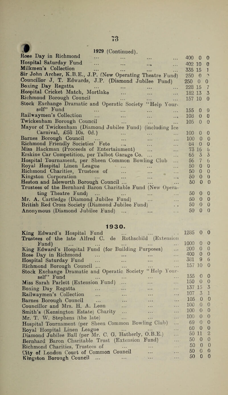 1929 (Continued). Rose Day in Richmond Hospital Saturday Fund Milkmen’s Collection • ••• ••• ••• Sir John Archer, K.B.E., J.P. (New Operating Theatre Fund) Councillor J. T. Edwards, J.P. (Diamond Jubilee Fund) Boxing Day Regatta Hospital Cricket Match, Mortlake Richmond Borough Council Stock Exchange Dramatic and Operatic Society “Help Your¬ self” Fund Railwaymen’s Collection Twickenham Borough Council Mayor of Twickenham (Diamond Jubilee Fund) (including Ice Carnival, £58 10s. Od.) Barnes Borough Council Richmond Friendly Societies’ Fete Miss Hackman (Proceeds of Entertainment) Erskine Car Competition, per Talbot Garage Co. ... Hospital Tournament, per Sheen Common Bowling Club Royal Hospital Linen League ... Richmond Charities, Trustees of Kingston Corporation Heston and Isleworth Borough Council ... Trustees of the Bernhard Baron Charitable Fund (New Opera¬ ting Theatre Fund) Mr. A. Cartledge (Diamond Jubilee Fund) British Red Cross Society (Diamond Jubilee Fund) . , Anonymous (Diamond Jubilee Fund) 1930. King Edward’s Hospital Fund Trustees of the late Alfred C. de Rothschild (Extension Fund) King Edward’s Hospital Fund (for Building Purposes) Rose Day in Richmond Hospital Saturday Fund Richmond Borough Council ... Stock Exchange Dramatic and Operatic Society “Help Your¬ self” Fund Miss Sarah Parlett (Extension Fund) Boxing Day Regatta Railwaymen’s Collection ... ... ••• Barnes Borough Council Councillor and Mrs. H. A. Leon Smith’s (Kensington Estate) Charity Mr. T. W. Stephens (the late) Hospital Tournament (per Sheen Common Bowling Club) Royal Hospital Linen League Diamond Jubilee Ball (per Mr. C. G. Hatherly, O.B.E.) Bernhard Baron Charitable Trust (Extension Fund) Richmond Charities, Trustees of City of London Court of Common Council Kingston Borough Council ... 400 0 0 402 10 0 335 15 1 250 0 250 0 0 228 15 7 182 13 3 157 10 0 155 0 0 108 0 0 105 0 0 100 0 0 100 0 0 84 0 0 73 16 6 65 3 3 56 7 6 50 0 0 50 0 0 50 0 0 50 0 0 50 0 0 50 0 0 50 0 0 50 0 0 1285 0 0 1000 0 0 200 0 0 400 0 0 381 9 6 157 10 0 155 0 0 150 0 0 137 15 3 107 3 1 105 0 0 100 0 0 100 0 0 100 0 0 69 0 0 60 0 0 50 11 2 50 0 0 50 0 0 50 0 0 50 0 0