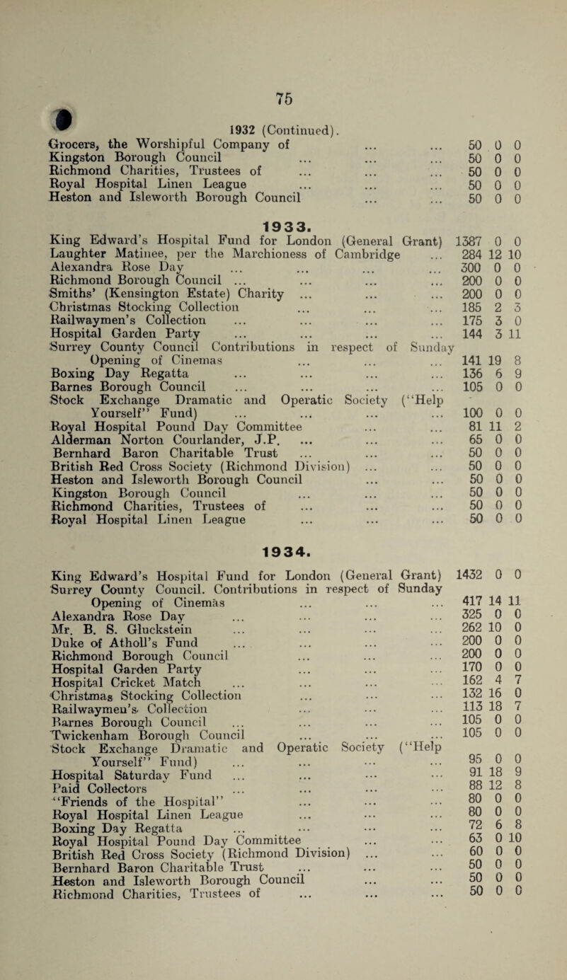 1932 (Continued). Grocers, the Worshipful Company of ... ... 50 0 0 Kingston Borough Council ... ... ... 50 0 0 Richmond Charities, Trustees of ... ... ... 50 0 0 Royal Hospital Linen League ... ... ... 50 0 0 Heston and Isleworth Borough Council ... ... 50 0 0 1933. King Edward’s Hospital Fund for London (General Grant) Laughter Matinee, per the Marchioness of Cambridge Alexandra Rose Day Richmond Borough Council ... Smiths’ (Kensington Estate) Charity Christmas Stocking Collection Railwaymen’s Collection Hospital Garden Party Surrey County Council Contributions in respect of Sunday Opening of Cinemas Boxing Day Regatta Barnes Borough Council Stock Exchange Dramatic and Operatic Society (“Help Yourself” Fund) Royal Hospital Pound Day Committee Alderman Norton Courlander, J.P. Bernhard Baron Charitable Trust British Red Cross Society (Richmond Division) ... Heston and Isleworth Borough Council Kingston Borough Council Richmond Charities, Trustees of Royal Hospital Linen League 1387 0 0 284 12 10 300 0 0 200 0 0 200 0 0 185 2 3 175 3 0 144 3 11 141 19 8 136 6 9 105 0 0 100 0 0 81 11 2 65 0 0 50 0 0 50 0 0 50 0 0 50 0 0 50 0 0 50 0 0 1934. King Edward’s Hospital Fund for London (General Grant) Surrey County Council. Contributions in respect of Sunday Opening of Cinemas Alexandra Rose Day Mr. B. S. Gluckstein Duke of Atholl’s Fund Richmond Borough Council Hospital Garden Party Hospital Cricket Match Christmas Stocking Collection Railwaymen’s- Collection Barnes Borough Council Twickenham Borough Council ... Stock Exchange Dramatic and Operatic Society (“Help Yourself” Fund) Hospital Saturday Fund Paid Collectors “Friends of the Hospital” Royal Hospital Linen League Boxing Day Regatta Royal Hospital Pound Day Committee British Red Cross Society (Richmond Division) ... Bernhard Baron Charitable Trust Heston and Isleworth Borough Council Richmond Charities, Trustees of 1432 0 0 417 14 11 325 0 0 262 10 0 200 0 0 200 0 0 170 0 0 162 4 7 132 16 0 113 18 7 105 0 0 105 0 0 95 0 0 91 18 9 88 12 8 80 0 0 80 0 0 72 6 8 63 0 10 60 0 0 50 0 0 50 0 0 50 0 0