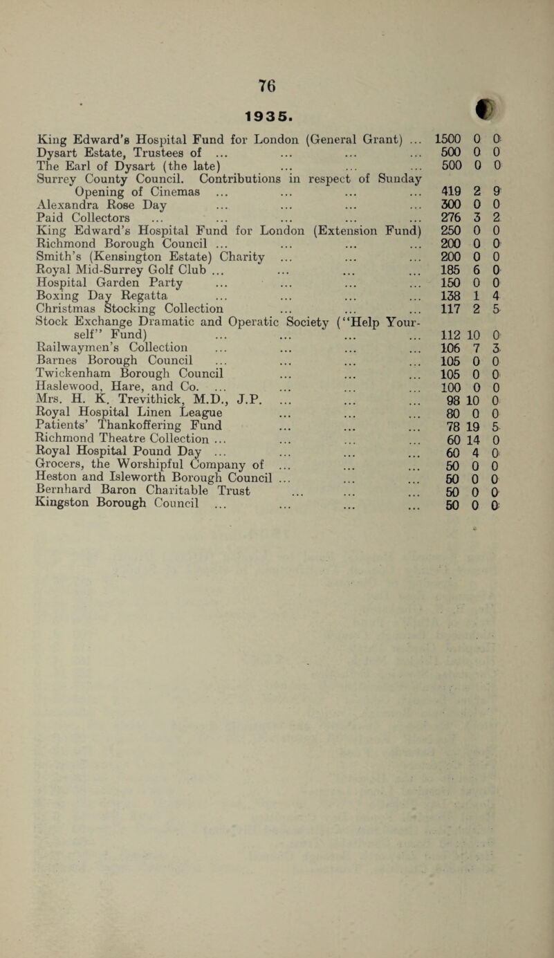 76 1935. don (Extension Fum King Edward’s Hospital Fund for London (General Grant) Dysart Estate, Trustees of ... The Earl of Dysart (the late) Surrey County Council. Contributions in respect of Sunda Opening of Cinemas Alexandra Rose Day Paid Collectors King Edward’s Hospital Fund for Lon Richmond Borough Council ... Smith’s (Kensington Estate) Charity Royal Mid-Surrey Golf Club ... Hospital Garden Party Boxing Day Regatta Christmas Stocking Collection Stock Exchange Dramatic and Operatic Society (“Help Your self” Fund) Railwaymen’s Collection Barnes Borough Council Twickenham Borough Council Haslewood. Hare, and Co. Mrs. H. K. Trevithick, M.D., J.P. Royal Hospital Linen League Patients’ Thankoffering Fund Richmond Theatre Collection ... Royal Hospital Pound Day ... Grocers, the Worshipful Company of Heston and Isleworth Borough Council Bernhard Baron Charitable Trust 1500 0 0= 500 0 0 500 0 0 419 2 9 300 0 0 276 3 2 250 0 0 200 0 0 200 0 0 185 6 0 150 0 0 138 1 4 117 2 5 112 10 0 106 7 3. 105 0 0 105 0 0 100 0 0 98 10 0 80 0 0 78 19 5 60 14 0 60 4 0 50 0 0 50 0 0 50 0 0