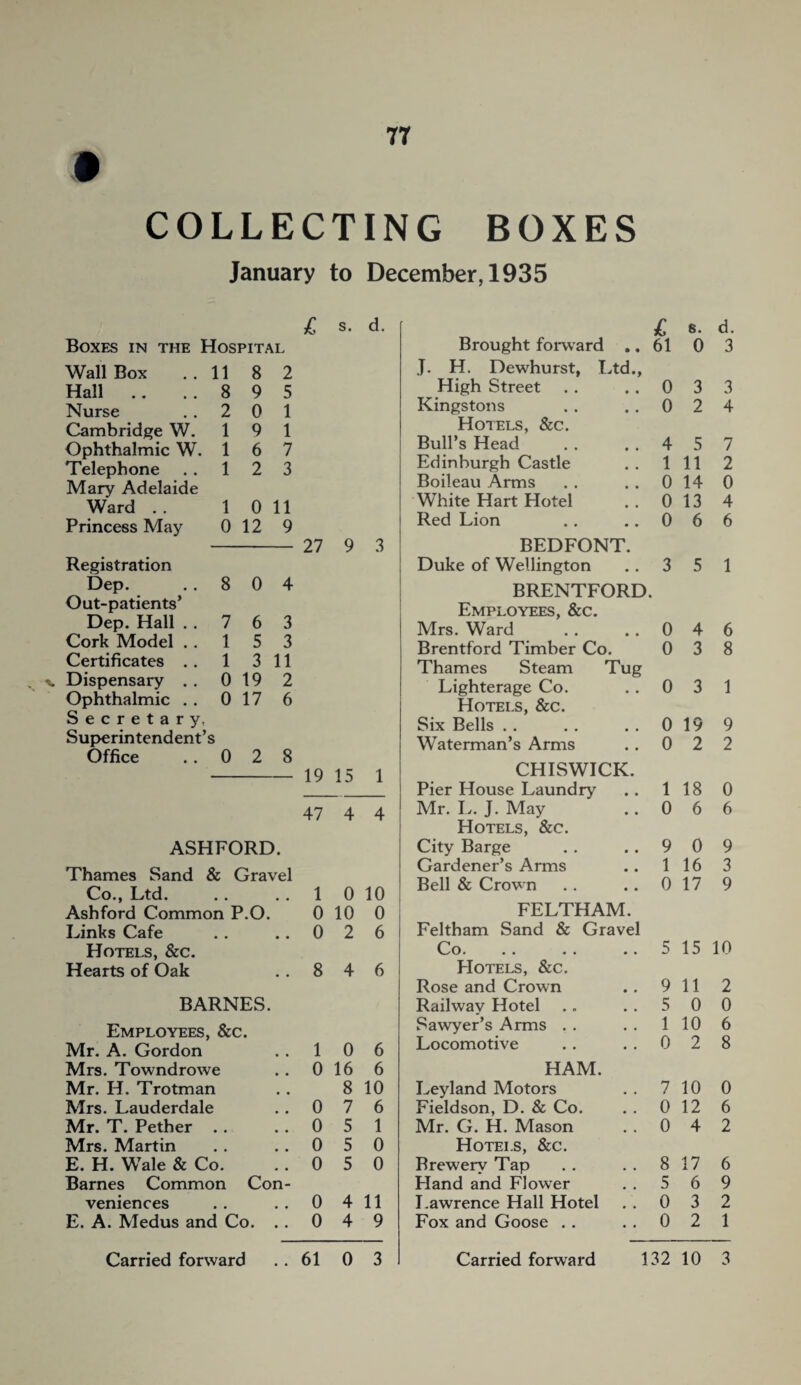 COLLECTING BOXES January to December, 1935 £ s. d. Boxes in the Hospital Wall Box 11 8 2 Hall .. 8 9 5 Nurse 2 0 1 Cambridge W. 1 9 1 Ophthalmic W. 1 6 7 Telephone 1 2 3 Mary Adelaide Ward .. 1 0 11 Princess May 0 12 9 Registration Dep. 8 0 4 Out-patients’ Dep. Hall .. 7 6 3 Cork Model . . 1 5 3 Certificates . . 1 3 11 Dispensary . . 0 19 2 Ophthalmic . . 0 17 6 Secretary, Superintendent’ Office s 0 2 8 27 9 19 15 3 1 47 4 4 ASHFORD. Thames Sand & Gravel Co., Ltd. Ashford Common P.O. Links Cafe Hotels, &c. Hearts of Oak BARNES. Employees, &c. Mr. A. Gordon . . 10 6 Mrs. Towndrowe .. 0 16 6 Mr. IT. Trotman .. 8 10 Mrs. Lauderdale . . 0 7 6 Mr. T. Pether . . ..051 Mrs. Martin . . ..050 E. H. Wale & Co. ..050 Barnes Common Con¬ veniences .. .. 0411 E. A. Medus and Co. .. 0 4 9 1 0 10 0 10 0 0 2 6 8 4 6 Brought forward .. 61 J. H. Dewhurst, Ltd., High Street . . . . 0 Kingstons . . . . 0 Hotels, &c. Bull’s Head . . 4 Edinburgh Castle . . 1 Boileau Arms . . . . 0 White Hart Hotel . . 0 Red Lion .. .. 0 BEDFONT. Duke of Wellington .. 3 BRENTFORD. Employees, &c. Mrs. Ward . . .. 0 Brentford Timber Co. 0 Thames Steam Tug Lighterage Co. . . 0 Hotels, &c. Six Bells . . . . . . 0 Waterman’s Arms .. 0 CHISWICK. Pier House Laundry .. 1 Mr. L. J. May . . 0 Hotels, See. City Barge . . . . 9 Gardener’s Arms .. 1 Bell & Crown .. .. 0 FELTHAM. Feltham Sand & Gravel Co. .. . . .. 5 Hotels, &c. Rose and Crown . . 9 Railway Hotel .. 5 Sawyer’s Arms . . 1 Locomotive . . . . 0 HAM. Leyland Motors . . 7 Fieldson, D. & Co. . . 0 Mr. G. H. Mason . . 0 Hotels, &c. Brewery Tap . . 8 Hand and Flower . . 5 Lawrence Hall Hotel . . 0 Fox and Goose . . 0 s. d. 0 3 3 3 2 4 5 7 11 2 14 0 13 4 6 6 5 1 4 6 3 8 3 1 19 9 2 2 18 0 6 6 0 9 16 3 17 9 15 10 11 2 0 0 10 6 2 8 10 0 12 6 4 2 17 6 6 9 3 2 2 1