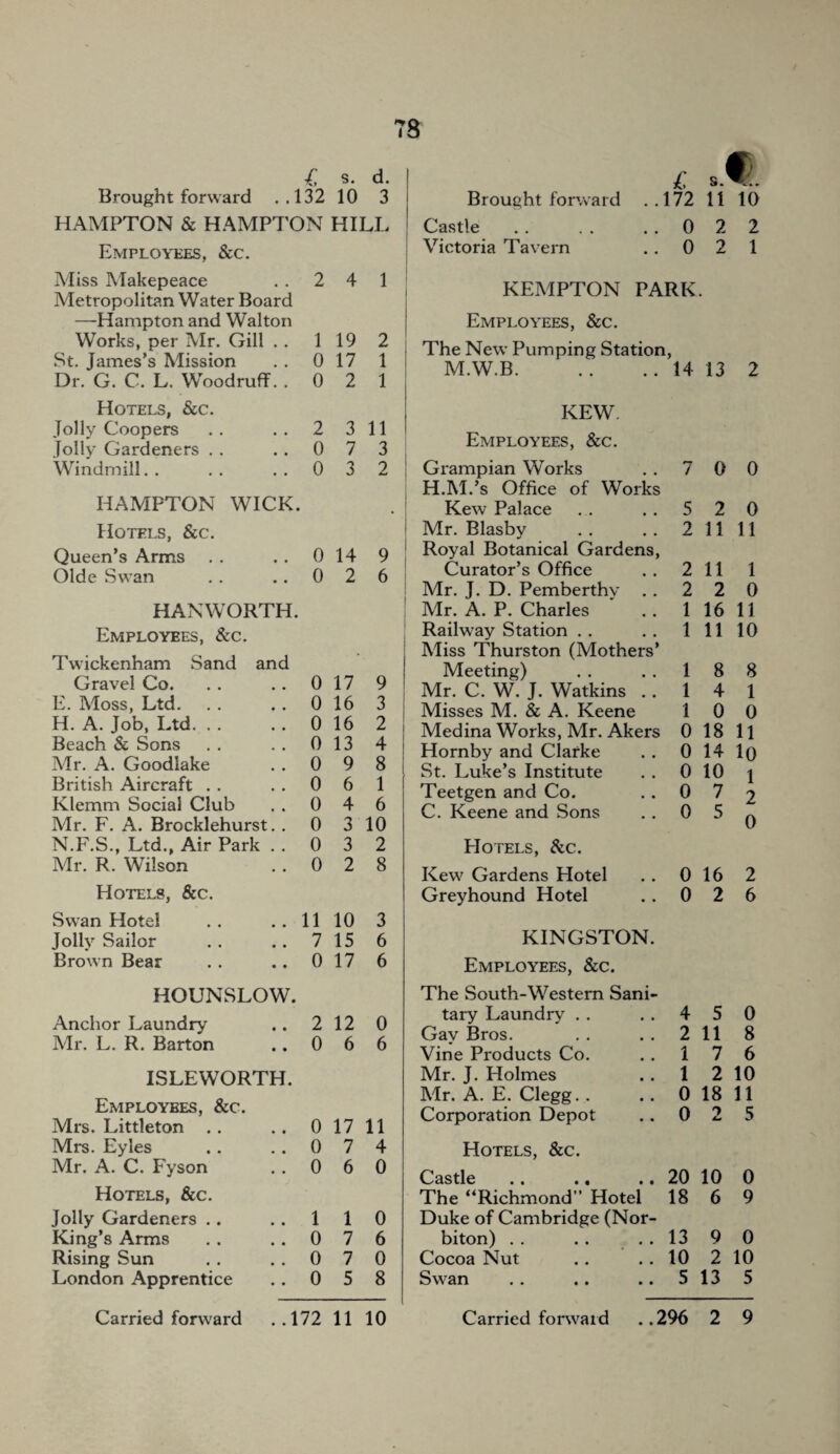 £ s. d. Brought forward ..132 10 3 HAMPTON Se HAMPTON HILL Employees, &c. Miss Makepeace . . 2 4 1 Metropolitan Water Board —Hampton and Walton Works, per Mr. Gill .. 119 2 St. James’s Mission . . 0 17 1 Dr. G. C. L. Woodruff. .021 Hotels, Sec. Jolly Coopers . . . . 2 3 11 Jolly Gardeners . . ..073 Windmill.0 3 2 HAMPTON WICK. Hotels, &c. Queen’s Arms . . . . 0 14 9 Olde Swan . . .. 0 2 6 HANWORTH. Employees, &c. Twickenham Sand and Gravel Co. 0 17 9 E. Moss, Ltd. 0 16 3 H. A. Job, Ltd. 0 16 2 Beach Se Sons 0 13 4 Mr. A. Goodlake 0 9 8 British Aircraft 0 6 1 Klemm Social Club 0 4 6 Mr. F. A. Brocklehurst. . 0 3 10 N.F.S., Ltd., Air Park . . 0 3 2 Mr. R. Wilson 0 2 8 Hotels, &c. Swan Plotel 11 10 3 Jolly Sailor 7 15 6 Brown Bear 0 17 6 HOUNSLOW. Anchor Laundry 2 12 0 Mr. L. R. Barton 0 6 6 ISLEWORTH. Employees, &c. Mrs. Littleton . . 0 17 11 Mrs. Eyles 0 7 4 Mr. A. C. Fyson 0 6 0 Hotels, &c. Jolly Gardeners King’s Arms 1 1 0 0 7 6 Rising Sun 0 7 0 London Apprentice 0 5 8 £ s.^c Brought forward ..172 11 10 Castle.0 2 2 Victoria Tavern .. 0 2 1 KEMPTON PARK. Employees, See. The New Pumping Station, M.W.B.14 13 2 KEW. Employees, &c. Grampian Works 7 0 0 H.M.’s Office of Works Kew Palace 5 2 0 Mr. Blasby 2 11 11 Royal Botanical Gardens, Curator’s Office 2 11 1 Mr. J. D. Pemberthv . . 2 2 0 Mr. A. P. Charles 1 16 11 Railway Station 1 11 10 Miss Thurston (Mothers’ Meeting) 1 8 8 Mr. C. W. J. Watkins . . 1 4 1 Misses M. Se A. Keene 1 0 0 Medina Works, Mr. Akers 0 18 11 Hornby and Clarke 0 14 lo St. Luke’s Institute 0 10 1 Teetgen and Co. 0 7 2 C. Keene and Sons 0 5 0 Hotels, &c. Kew Gardens Hotel 0 16 2 Greyhound Hotel 0 2 6 KINGSTON. Employees, &c. The South-Western Sani¬ tary Laundry 4 5 0 Gay Bros. 2 11 8 Vine Products Co. 1 7 6 Mr. J. Holmes 1 2 10 Mr. A. E. Clegg. . 0 18 11 Corporation Depot 0 i 5 Hotels, &c. Castle .. .. ., 20 10 0 The “Richmond” Hotel 18 6 9 Duke of Cambridge (Nor- biton) . . . . ..1390 Cocoa Nut .. .. 10 2 10 Swan .. .. ..5135