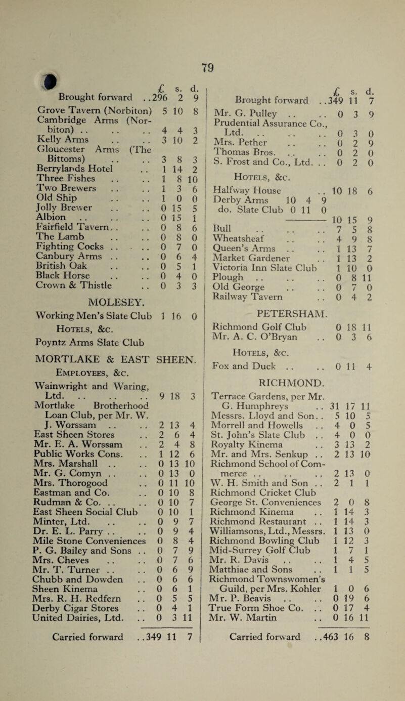 79 Brought forward .. 296 Grove Tavern (Norbiton) 5 Cambridge Arms (Nor¬ biton) . . . . . . 4 Kelly Arms . . 3 Gloucester Arms (The Bittoms) . . 3 Berrylands Hotel . . 1 Three Fishes . . 1 Two Brewers . . 1 Old Ship . . . . 1 Jolly Brewer . . 0 Albion . . . . 0 Fairfield Tavern. . 0 The Lamb . . 0 Fighting Cocks. 0 Canbury Arms . . . . 0 British Oak . . .. 0 Black Horse . . 0 Crown & Thistle . . 0 MOLESEY. s. 2 d. 9 1 Brought forward . 10 8 Mr. G. Pulley 4 3 Prudential Assurance Co Ltd. 10 9 ^ i Mrs. Pether 8 3 i Thomas Bros. S. Frost and Co., Ltd. . 14 8 2 io ! Hotels, &c. 7 6 5 4 3 £ s. d. 349 11 7 0 3 9 0 0 0 0 3 2 2 2 3 6 0 0 15 5 15 1 8 6 8 0 Halfway House 1 Derby Arms 10 4 do. Slate Club 0 11 0 4 1 0 3 9 0 Bull . Wheatsheaf Queen’s Arms Market Gardener Victoria Inn Slate Club Plough Old George Railway Tavern 0 9 0 0 10 18 6 10 15 7 5 4 9 1 13 1 13 1 10 0 0 8 11 0 7 0 0 4 2 Working Men’s Slate Club 1 16 0 PETERSHAM. Hotels, &c. | Richmond Golf Club 0 18 11 Poyntz Aims Slate Club Mr. A. C. O’Bryan 0 3 6 MORTLAKE & EAST Hotels, &c. SHEEN. Employees, &c. Fox and Duck . . 0 11 4 Wainwright and Waring, RICHMOND. Ltd. 9 18 3 Terrace Gardens, per Mr. Mortlake Brotherhood G. Humphrevs 31 17 11 Loan Club, per Mr. W. Messrs. Lloyd and Son. . 5 10 5 J. Worssam 2 13 4 Morrell and How’ells 4 0 5 East Sheen Stores 2 6 4 St. John’s Slate Club . . 4 0 0 Mr. E. A. Worssam 2 4 8 Royaltv Kinema 3 13 2 Public Works Cons. 1 12 6 Mr. and Mrs. Senkup . . 2 13 10 Mrs. Marshall . . 0 13 10 Richmond School of Com- Mr. G. Comyn . . 0 13 0 merce . . 2 13 0 Mrs. Thorogood 0 11 10 W. H. Smith and Son . . 2 1 1 Eastman and Co. 0 10 8 Richmond Cricket Club Rudman & Co. . . 0 10 7 George St. Conveniences 2 0 8 East Sheen Social Club 0 10 1 Richmond Kinema 1 14 3 Minter, Ltd. 0 9 7 Richmond Restaurant . . 1 14 3 Dr. E. L. Parry . . 0 9 4 Williamsons, Ltd., Messrs. 1 13 0 Mile Stone Conveniences 0 8 4 Richmond Bowling Club 1 12 3 P. G. Bailey and Sons . . 0 7 9 Mid-Surrey Golf Club 1 7 1 Mrs. Cheves 0 7 6 Mr. R. Davis 1 4 5 Mr. T. Turner . . 0 6 9 Matthiae and Sons 1 1 5 Chubb and Dowden 0 6 6 Richmond Townswomen’s Sheen Kinema 0 6 1 Guild, per Mrs. Kohler 1 0 6 Mrs. R. H. Redfern 0 5 5 Mr. P. Beavis 0 19 6 Derby Cigar Stores 0 4 1 True Form Shoe Co. 0 17 4 United Dairies, Ltd. 0 3 11 Mr. W. Martin 0 16 11