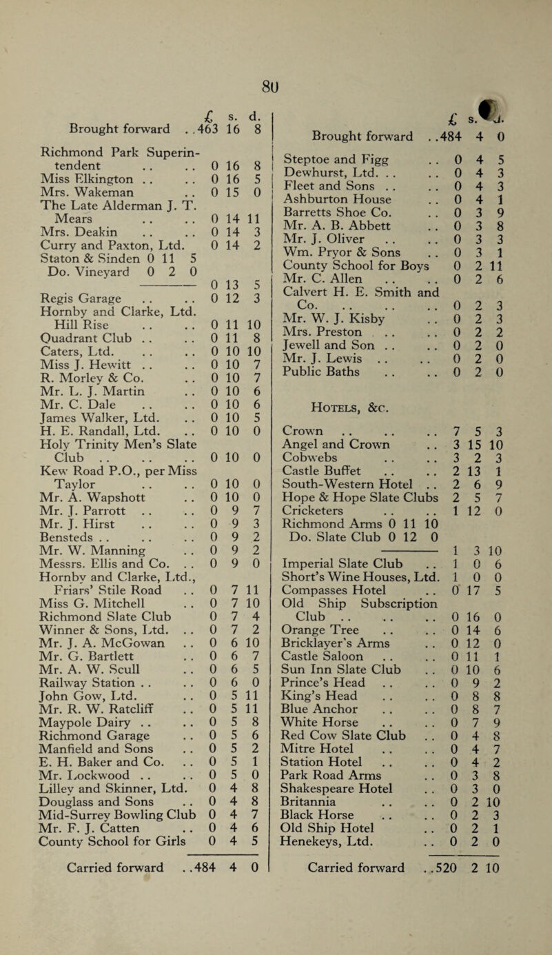 l s. d. Brought forward . , 463 16 8 Richmond Park Superin- tendent 0 16 8 Miss Elkington . . 0 16 5 Mrs. Wakeman 0 15 0 The Late Alderman J. T. Mears 0 14 11 Mrs. Deakin 0 14 3 Curry and Paxton, Ltd. 0 14 2 Staton & Sinden 011 5 Do. Vineyard 0 2 0 0 13 5 Regis Garage 0 12 3 Hornby and Clarke, Ltd. Hill Rise 0 11 10 Quadrant Club . . 0 11 8 Caters, Ltd. 0 10 10 Miss J. Hewitt . . 0 10 7 R. Morley & Co. 0 10 7 Mr. L. J. Martin 0 10 6 Mr. C. Dale 0 10 6 James Walker, Ltd. 0 10 5 H. E. Randall, Ltd. 0 10 0 Holy Trinity Men’s Slate Club 0 10 0 Kew Road P.O., per Miss Taylor 0 10 0 Mr. A. Wapshott 0 10 0 Mr. J. Parrott 0 9 7 Mr. J. Hirst 0 9 3 Bensteds . . 0 9 2 Mr. W. Manning 0 9 2 Messrs. Ellis and Co. 0 9 0 Hornbv and Clarke, Ltd., Friars’ Stile Road 0 7 11 Miss G. Mitchell 0 7 10 Richmond Slate Club 0 7 4 Winner & Sons, Ltd. 0 7 2 Mr. J. A. McGowan 0 6 10 Mr. G. Bartlett 0 6 7 Mr. A. W. Scull 0 6 5 Railway Station . . 0 6 0 John Gow, Ltd. 0 5 11 Mr. R. W. Ratcliff 0 5 11 Maypole Dairy .. 0 5 8 Richmond Garage 0 5 6 Manfield and Sons 0 5 2 E. H. Baker and Co. 0 5 1 Mr. Lockwood . . 0 5 0 Lillev and Skinner, Ltd. 0 4 8 Douglass and Sons 0 4 8 Mid-Surrey Bowling Club 0 4 7 Mr. F. J. Catten 0 4 6 County School for Girls 0 4 5 £ s.Vj. £ s. •J. Brought forward . .484 4 0 Steptoe and Figg 0 4 5 Dewhurst, Ltd. . . 0 4 3 Fleet and Sons . . 0 4 3 Ashburton House 0 4 1 Barretts Shoe Co. 0 3 9 Mr. A. B. Abbett 0 3 8 Mr. J. Oliver 0 3 3 Wm. Pryor & Sons 0 3 1 County School for Boys 0 2 11 Mr. C. Allen . . 0 2 6 Calvert H. E. Smith and Co. 0 2 3 Mr. W. J. Kisby 0 2 3 Mrs. Preston 0 2 2 Jewell and Son . . 0 2 0 Mr. J. Lewis 0 2 0 Public Baths • • 0 2 0 Hotels, &c. Crown 7 5 3 Angel and Crown 3 15 10 Cobwebs 3 2 3 Castle Buffet 2 13 1 South-Western Hotel 2 6 9 Hope & Hope Slate Clubs 2 5 7 Cricketers 1 12 0 Richmond Arms 0 11 10 Do. Slate Club 0 12 0 1 3 10 Imperial Slate Club 1 0 6 Short’s Wine Houses, Ltd. 1 0 0 Compasses Hotel 0 17 5 Old Ship Subscription Club # # 0 16 0 Orange Tree , # 0 14 6 Bricklayer's Arms 0 12 0 Castle Saloon 0 11 1 Sun Inn Slate Club 0 10 6 Prince’s Head . 0 9 2 King’s Head 0 8 8 Blue Anchor 0 8 7 White Horse 0 7 9 Red Cow Slate Club 0 4 8 Mitre Hotel 0 4 7 Station Hotel 0 4 2 Park Road Arms 0 3 8 Shakespeare Hotel 0 3 0 Britannia 0 2 10 Black Horse 0 2 3 Old Ship Hotel 0 2 1 Henekeys, Ltd. 0 2 0