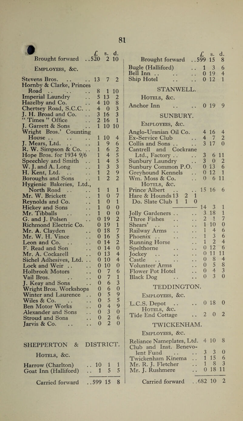 • £ s. d. Brought forward ..520 Employees, &c. 2 10 Stevens Bros. Hornby & Clarke, Princes 13 7 2 Road 8 1 10 Imperial Laundry 5 13 2 Hazelby and Co. 4 10 8 Chertsey Road, S.C.C. . . 4 0 3 J. H. Broad and Co. 3 16 3 “ Times ” Office 2 16 1 J. Garrett & Sons Wright Bros.’ Counting 1 10 10 House 1 10 4 J. Mears, Ltd. 1 9 6 R. W. Simpson & Co. . . 1 6 2 Hope Bros, for 1934 9/6 1 4 5 Speechley and Smith 1 4 5 W. J. and A. Long 1 3 3 H. Kent, Ltd. 1 2 9 Boroughs and Sons Hygienic Bakeries, Ltd., 1 2 2 North Road 1 1 1 Mr. W. Brickett 1 0 7 Reynolds and Co. 1 0 1 Hickey and Sons 1 0 0 Mr. Tibballs 1 0 0 G. and J. Polsen 0 19 2 Richmond Electric Co. 0 19 1 Mr. A. Clayden 0 18 7 Mr. W. H. Vince 0 16 5 Leon and Co. 0 14 2 F. Read and Son 0 14 0 Mr. A. Cockarell 0 13 4 Sichel Adhesives, Ltd. . . 0 10 4 Lock and Weir . . 0 10 0 Holbrook Motors 0 7 6 Vail Bros. 0 7 1 J. Keay and Sons 0 6 3 Wright Bros. Workshops 0 6 0 Winter and Laurence . . 0 5 9 Wiles & Co. 0 5 5 Ben Motor Works 0 4 9 Alexander and Sons 0 3 0 Stroud and Sons 0 2 6 Jarvis & Co. 0 2 0 SHEPPERTON & DISTRICT. Hotels, &c. Harrow (Charlton) .. 10 1 1 Goat Inn (Halliford) .. 1 5 5 £ s. d. Brought forward ..599 15 8 Bugle (Halliford) .. 1 3 6 Bell Inn .. .. 0 19 4 Ship Hotel .. 0 12 1 STANWELL Hotels, &c. Anchor Inn 0 19 9 SUNBURY. Employees, &c. Anglo-Uranian Oil Co. 4 16 4 Ex-Service Club 4 7 2 Collis and Sons . . 3 17 0 Cantrell and Cockrane Ltd., Factory . . 3 6 11 Sunbury Laundry 3 0 2 Sunbury Common P.O. 0 13 6 Greyhound Kennels 0 12 1 Wm. Moss & Co. 0 6 11 Hotels, &c. Prince Albert 15 16 6 Hare & Hounds 13 2 1 Do. Slate Club 110 14 3 1 Jolly Gardeners . . 3 18 1 Three Fishes 2 1 7 Shears’ 1 10 0 Railway Arms 1 4 6 Phoenix . . 1 3 6 Running Horse 1 2 4 Spelthorne 0 12 6 Jockey 0 11 11 Castle 0 8 4 Volunteer Arms 0 5 8 Flower Pot Hotel 0 4 3 Black Dog 0 3 0 TEDDINGTON. Employees, &c. L.C.S. Depot 0 18 0 Hotels, &c. Tide End Cottage 2 0 2 TWICKENHAM. Employees, &c. Reliance Nameplates, Ltd. 4 10 8 Club and Inst. Benevo- lent Fund 3 3 0 Twickenham Kinema . . 1 15 6 Mr. R. J. Fletcher 1 8 3 Mr. J. Rushmere 0 18 11