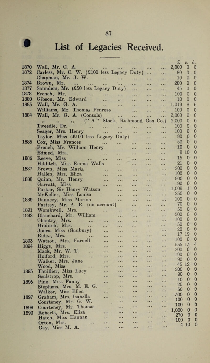 8T List of Legacies Received. 1870 Wall, Mr. G. A. . 1872 Carless, Mr. C. W. (£100 less Legacy Duty) ... Chapman, Mr. J. W. . 1874 Brown, Mr. . 1877 Saunders, Mr. (£50 less Legacy Duty) . 1878 French, Mr. 1880 Gibson, Mr. Edwrard ... .. . 1883 Wall, Mr. G. A. . Williams, Mr. Thomas Penrose . 1884 Wall, Mr. G. A. (Consols) ... . ,, ,, ,, (“ A ” Stock, Richmond Gas Co. Tweedie, Dr. . Seager, Mrs. Henry . Taylor, Miss (£100 less Legacy Duty) 1885 Cox, Miss Frances . French, Mr. William Henry . Edmed, Mrs. . 1886 Reeve, Miss . Hilditch, Mi ss Emma Walls 1887 Brown, Miss Maria Hallen, Mrs. Eliza . 1888 Quinn, Mr. Henry . Garratt, Miss . Parker, Sir Henry Watson McKeller, Miss Louisa 1889 Dauncey, Miss Marion . Parfrey, Mr. A. R. (on account) 1891 Wombwell, Mrs. . 1892 Blanchard, Mr. William . Chantry, Mrs. Hilditch, Mrs. . Jones, Miss (Sunbury) . Bide*., Mrs. 1893 Watson, Mrs. Farnell 1894 Higgs, Mrs. Mack, Mr. W. T. Holford, Mrs. . Walker, Mrs. Jane Wood, Miss 1895 Thuillier, Miss Lucy . Sculstrop, Mrs. ••• ••• . 1896 Pine, Miss Fanny .* Stephens, Mrs. M. E. G. ••• . Walker, Miss Ellen 1897 Graham, Mrs. Isabella Courteney, Mr. G. W. 1898 Courteney, Mr. Thomas . 1899 Roberts, Mrs. Eliza . Hatch, Miss Hannan . Orton, Mrs. . Gay, Miss M. A. . £ s. d. 2,000 0 0 90 0 0 10 0 0 200 0 0 45 0 0 100 0 0 10 0 0 1,019 8 6 100 0 0 2,000 0 0 1.000 0 0 100 0 0 100 0 0 90 0 0 50 0 0 10 0 0 8 10 0 15 0 0 21 0 0 200 0 0 100 0 0 900 0 0 90 0 0 1,009 1 0 250 0 0 100 0 0 70 0 0 50 0 0 500 0 0 100 0 0 50 0 0 20 0 0 17 19 0 100 0 0 536 13 4 200 0 0 100 0 0 90 0 0 45 12 0 200 0 0 90 0 0 10 0 0 25 0 0 50 0 0 300 0 0 100 0 0 100 0 0 1,000 0 0 270 0 0 100 0 0