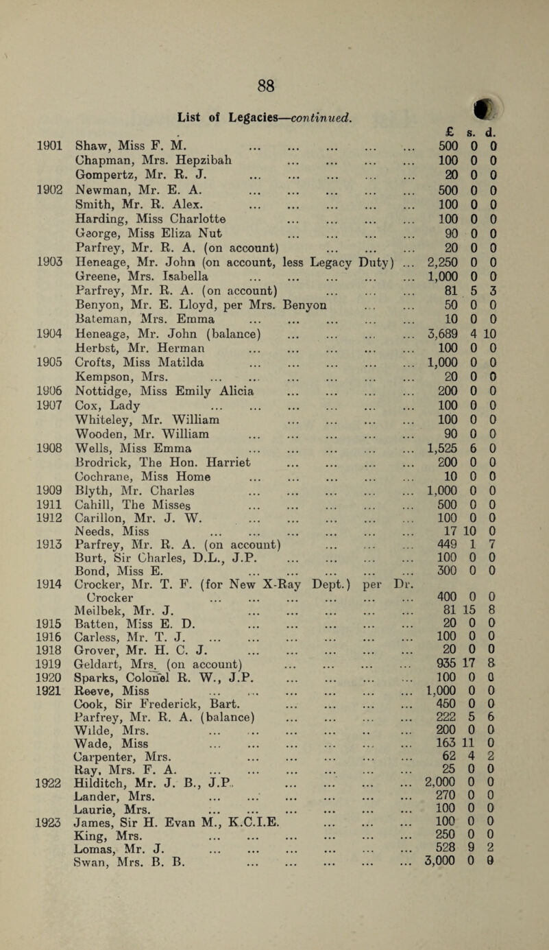 £ s. d. 1901 Shaw, Miss F. M. • • • ... ... 500 0 0 Chapman, Mrs. Hepzibah • • • ... • • • • . • 100 0 0 Gompertz, Mr. R. J. ... •. • • . . 20 0 0 1902 Newman, Mr. E. A. ... ... ... ... 500 0 0 Smith, Mr. R. Alex. ... ... ... ... 100 0 0 Harding, Miss Charlotte • • . ... ... ... 100 0 0 George, Miss Eliza Nut ... ... , . , ... 90 0 0 Parfrey, Mr. R. A. (on account) . . . . . . 20 0 0 1903 Heneage, Mr. John (on account, less Legacy Duty) • . • 2,250 0 0 Greene, Mrs. Isabella ... ... ... ... 1,000 0 0 Parfrey, Mr. R. A. (on account) • • • • i • ... 81 5 3 Benyon, Mr. E. Lloyd, per Mrs. Benyon • .. . . . . 50 0 0 Bateman, Mrs. Emma . . . ... ... ... 10 0 0 1904 Heneage, Mr. John (balance) . , . . . . ... 3,689 4 10 Herbst, Mr. Herman ... ... ... ... 100 0 0 1905 Crofts, Miss Matilda ... 1,000 0 0 Kempson, Mrs. . . . . • • • • . • 20 0 0 1906 Nottidge, Miss Emily Alicia • . • • . • . . . 200 0 0 1907 Cox, Lady • • • ... • . • • • . 100 0 0 Whiteley, Mr. William • . • . .. • • • 100 0 0 Wooden, Mr. William . . . ... ... 90 0 0 1908 Wells, Miss Emma ... ... 1,525 6 0 Brodrick, The Hon. Harriet ... ... ... 200 0 0 Cochrane, Miss Home ... ... ... 10 0 0 1909 Blyth, Mr. Charles ... ... ... 1,000 0 0 1911 Cahill, The Misses ... ... 500 0 0 1912 Carillon, Mr. J. W. ... ... 100 0 0 Needs, Miss . ... ... 17 10 0 1913 Parfrey, Mr. R. A. (on account) . . . . * . 449 1 7 Burt, Sir Charles, D.L., J.P. ... ... ... 100 0 0 Bond, Miss E. ... ... 300 0 0 1914 Crocker, Mr. T. F. (for New X-Ray Dept.) per Dr! Crocker ... ... ... 400 0 0 Meilbek, Mr. J. ... ... ... ... 81 15 8 1915 Batten, Miss E. D. ... ... ... 20 0 0 1916 Carless, Mr. T. J. ... ... ... ... 100 0 0 1918 Grover, Mr. H. C. J. ... . . . ... ... 20 0 0 1919 Geldart, Mrs. (on account) . . . . .. • • • . . . 935 17 8 3920 Sparks, Colonel R. W., J.P. ... ... 100 0 0 1921 Reeve, Miss ... ... ... ... 1.000 0 0 Cook, Sir Frederick, Bart. ... ... ... ... 450 0 0 Parfrey, Mr. R. A. (balance) ... • • • • • • 222 5 6 Wilde, Mrs. . ... . . . . . ... 200 0 0 Wade, Miss . ... ... ... ... 163 11 0 Carpenter, Mrs. • • • • . . • . . . . • 62 4 2 Ray, Mrs. F. A. • • • • • • . . • • . • 25 0 0 1922 Hilditch, Mr. J. B., J.P, ... ... ... ... 2,000 0 0 Lander, Mrs. . ... ... ... ... 270 0 0 Laurie, Mrs. . ... ... . . , • • • 100 0 0 1923 James, Sir H. Evan M., K.C.I.E. ... ... ... 100 0 0 King, Mrs. . , . . • • • • • . • • • 250 0 0 Lomas, Mr. J. . ... , . . • • • 528 9 2 Swan, Mrs. B. B. . . • • • • ... ... 3,000 0 0