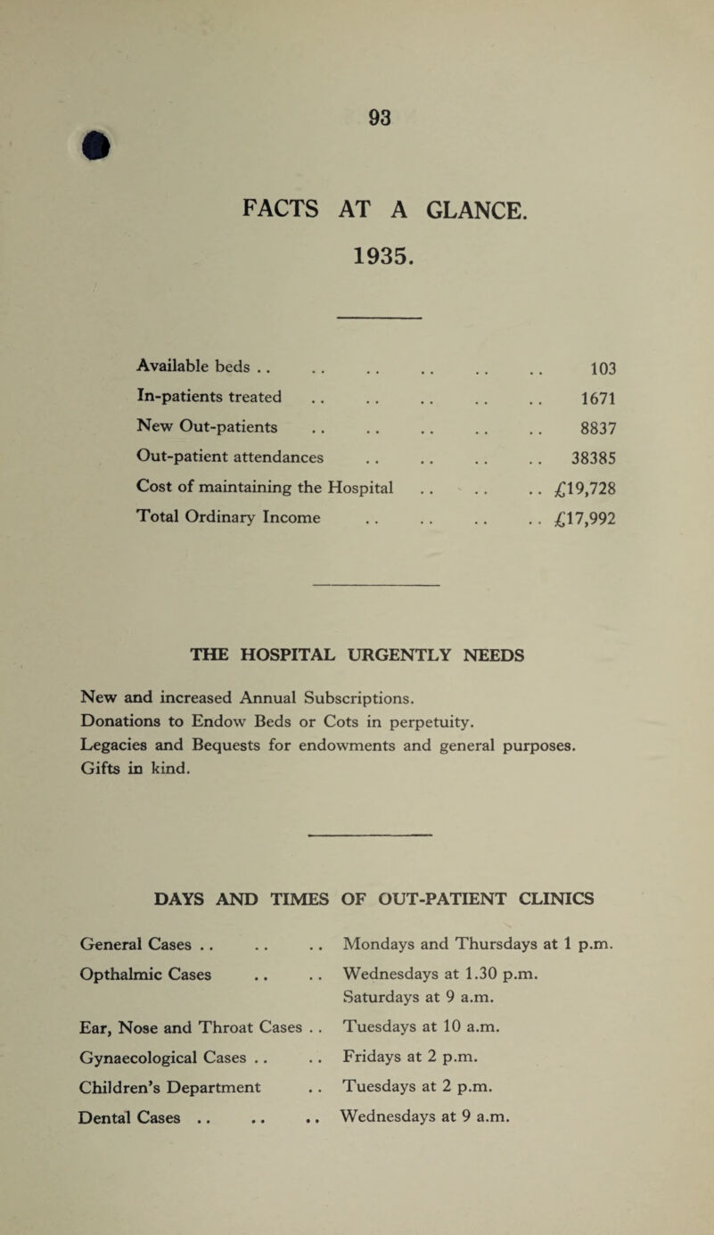 FACTS AT A GLANCE. 1935. Available beds. 103 In-patients treated. 1671 New Out-patients .. .. .. . . .. 8837 Out-patient attendances . . .. . . . . 38385 Cost of maintaining the Hospital . . . . .. £19,728 Total Ordinary Income . . . . . . . . £17,992 THE HOSPITAL URGENTLY NEEDS New and increased Annual Subscriptions. Donations to Endow Beds or Cots in perpetuity. Legacies and Bequests for endowments and general purposes. Gifts in kind. DAYS AND TIMES General Cases .. Opthalmic Cases Ear, Nose and Throat Cases . . Gynaecological Cases . . Children’s Department Dental Cases .. OF OUT-PATIENT CLINICS Mondays and Thursdays at 1 p.m. Wednesdays at 1.30 p.m. Saturdays at 9 a.m. Tuesdays at 10 a.m. Fridays at 2 p.m. Tuesdays at 2 p.m. Wednesdays at 9 a.m.