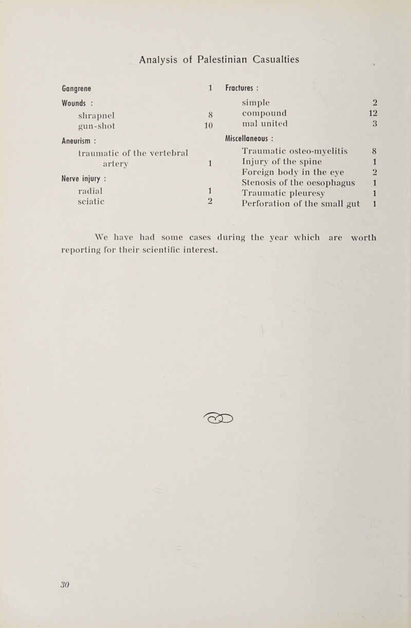 Analysis of Palestinian Casualties Gangrene 1 Wounds : shrapnel 8 gun-shot 10 Aneurism : traumatic of the vertebral artery 1 Nerve injury : radial 1 sciatic 2 Fractures : simple 2 compound 12 mal united 3 Miscellaneous : Traumatic osteo-myelitis 8 Inj ury of the spine 1 Foreign body in the eye 2 Stenosis of the oesophagus 1 Traumatic pleuresy 1 Perforation of the small gut 1 We have had some cases during the year which are worth reporting for their scientific interest.