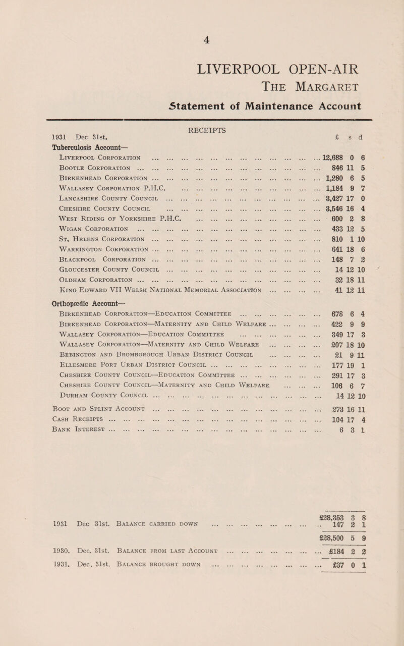 4 LIVERPOOL OPEN-AIR The Margaret 5tatement of Maintenance Account RECEIPTS 1931 Dec 31st. Tuberculosis Account— Liverpool Corporation . Bootle Corporation . Birkenhead Corporation. Wallasey Corporation P.H.C. . Lancashire County Council . Cheshire County Council . West Riding of Yorkshire P.H.C. Wigan Corporation . St. Helens Corporation . Warrington Corporation. Blackpool Corporation . Gloucester County Council . Oldham Corporation. King Edward VII Welsh National Memorial Association ... Orthopaedic Account— Birkenhead Corporation—Education Committee . Birkenhead Corporation—Maternity and Child Welfare ... Wallasey Corporation—Education Committee . Wallasey Corporation—Maternity and Child Welfare Bebington and Bromborough Urban District Council Ellesmere Port Urban District Council. Cheshire County Council—Education Committee . Cheshire County Council—-Maternity and Child Welfare Durham County Council. Boot and Splint Account . Cash Receipts . Bank Interest. £ s d 12,688 0 6 846 11 5 1,280 6 5 1,184 9 7 3,427 17 0 3,546 16 4 600 2 8 433 12 5 810 1 10 641 18 6 148 7 2 14 12 10 32 18 11 41 12 11 678 6 4 422 9 9 349 17 3 207 18 10 21 9 11 177 19 1 291 17 3 106 6 7 14 12 10 273 16 11 104 17 4 6 3 1 £28,353 3 8 1931 Dec 31st. Balance carried down . . . . 147 2 1 £28,500 5 9 1930. Dec. 31st. Balance from last Account . . . £184 2 2