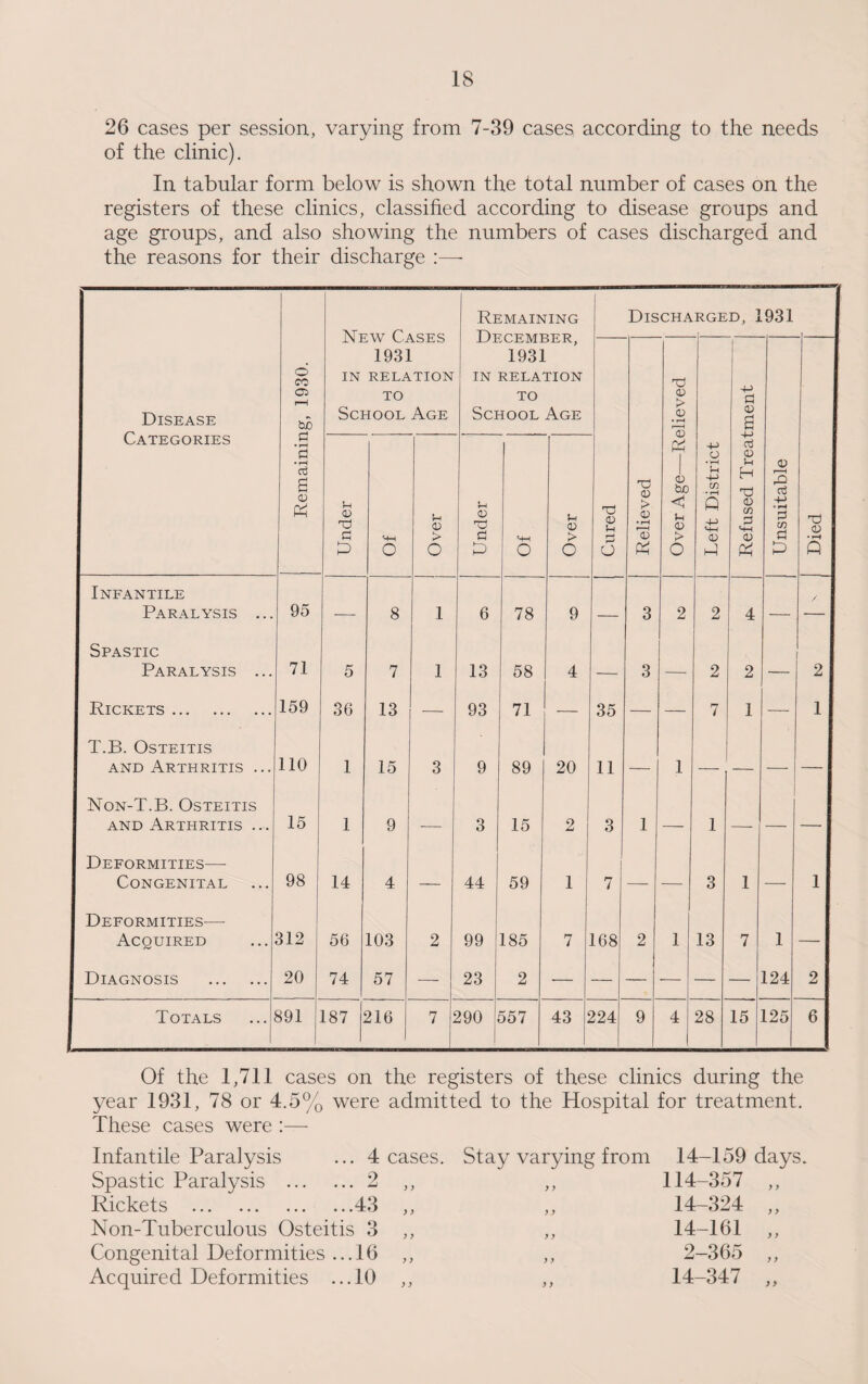 26 cases per session, varying from 7-39 cases according to the needs of the clinic). In tabular form below is shown the total number of cases on the registers of these clinics, classified according to disease groups and age groups, and also showing the numbers of cases discharged and the reasons for their discharge :—- Disease Categories Remaining, 1930. New Cases 1931 IN RELATION TO School Age Remaining December, 1931 IN RELATION TO School Age Discharged, 1931 Relieved Over Age—Relieved Left District Refused Treatment Unsuitable Died Under MH O Over Under t4H o u > o Cured Infantile / Paralysis ... 95 — 8 1 6 78 9 3 2 2 4 — Spastic Paralysis ... 71 5 7 1 13 58 4 3 2 2 2 Rickets. 159 36 13 93 71 — 35 7 1 1 T.B. Osteitis and Arthritis ... 110 1 15 3 9 89 20 11 — 1 — Non-T.B. Osteitis and Arthritis ... 15 1 9 — 3 15 2 3 1 1 Deformities— Congenital 98 14 4 — 44 59 1 7 — 3 1 1 Deformities— Acquired 312 56 103 2 99 185 7 168 2 1 13 7 1 Diagnosis . 20 74 57 — 23 2 — — — 124 2 Totals ... 391 187 216 7 i 290 557 43 224 9 4 28 15 125 6 Of the 1,711 cases on the registers of these clinics during the year 1931, 78 or 4.5% were admitted to the Hospital for treatment. These cases were :— Infantile Paralysis ... 4 cases. Spastic Paralysis .2 ,, Rickets .43 ,, Non-Tuberculous Osteitis 3 ,, Congenital Deformities ...16 ,, Acquired Deformities ...10 ,, Stay varying from y) 14-159 days. 114-357 „ 14-324 „ 14-161 2-365 14-347 y y y y