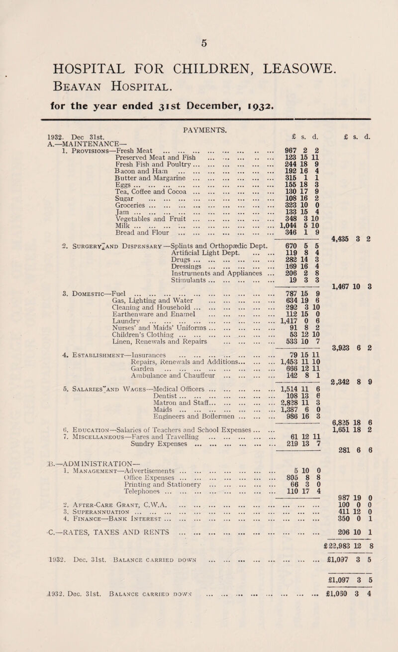 HOSPITAL FOR CHILDREN, LEASOWE. Beavan Hospital. for the year ended 31st December, 1932. PAYMENTS. 1932. Dec 31st. £ s. d. A.—MAINTENANCE— 1. Provisions—Fresh Meat .. . . . . . 967 2 2 Preserved Meat and Fish . • • • • • 123 15 11 Fresh Fish and Poultry. . . . • • • 244 18 9 Bacon and Ham . 192 16 4 Butter and Margarine . . 315 1 1 Eggs. 155 18 3 Tea, Coffee and Cocoa . 130 17 9 Sugar . 108 16 2 Groceries. ... ... 323 10 0 Jam. . 133 15 4 Vegetables and Fruit . 348 3 10 Milk. . . . ... 1,044 5 10 Bread and Flour . 346 1 9 2< Surgery, and Dispensary—Splints and Orthopedic Dept. 670 5 5 Artificial Light Dept. •. 119 8 4 Drugs. ... ... 282 14 3 Dressings . . 169 16 4 Instruments and Appliances ... 206 2 8 Stimulants. . 19 3 3 3. Domestic—Fuel . 787 15 9 Gas, Lighting and Water . ... ... 634 19 6 Cleaning and Household. ... ... 292 3 10 Earthenware and Enamel . ... ... 112 15 0 Laundry . ... ... 1,417 0 6 Nurses’ and Maids’ Uniforms. ... ... 91 8 2 Children’s Clothing.. ... ... 53 12 10 Linen, Renewals and Repairs . . 533 10 7 4. Establishment—Insurances . 79 15 11 Repairs, Renewals and Additions... ... ... 1,453 11 10 Garden . ... ... 686 12 11 Ambulance and Chauffeur . ... ... 142 8 1 5. Salaries“and Wages—Medical Officers. 1,514 11 6 Dentist. ... ... 108 13 6 Matron and Staff. ... ... 2,828 11 3 Maids . ... ... 1,387 6 0 Engineers and Boilermen ... . 986 16 3 Education—-Salaries of Teachers and School Expenses 7. Miscellaneous—Fares and Travelling . ... ... 61 12 11 Sundry Expenses . . 219 13 7 T.-ADM IN 1ST RAT ION— 1. Management—Advertisements. ... ... 5 10 0 Office Expenses . . 805 8 8 Printing and Stationery . . 66 3 0 Telephones. . 110 17 4 After-Care Grant, C.W.A. 3. Superannuation . . . . ... ... ... . . . 4. Finance—Bank Interest. . ... • . . . . . £ s. d. 4,435 3 2 1,467 10 3 3,923 6 2 2,342 8 9 6,825 18 6 1,651 18 2 281 6 6 987 19 0 100 0 0 411 12 0 350 0 1 C.—RATES, TAXES AND RENTS . . 206 10 1 CO 1 oo i ®- I 03 03 c« 12 8 1932. Dec. 31st. Balance carried down . . £1,097 3 5 £1,097 3 5 J.932. Dec. 31st. Ba.la.mce carried down’ . £1,030 3 4