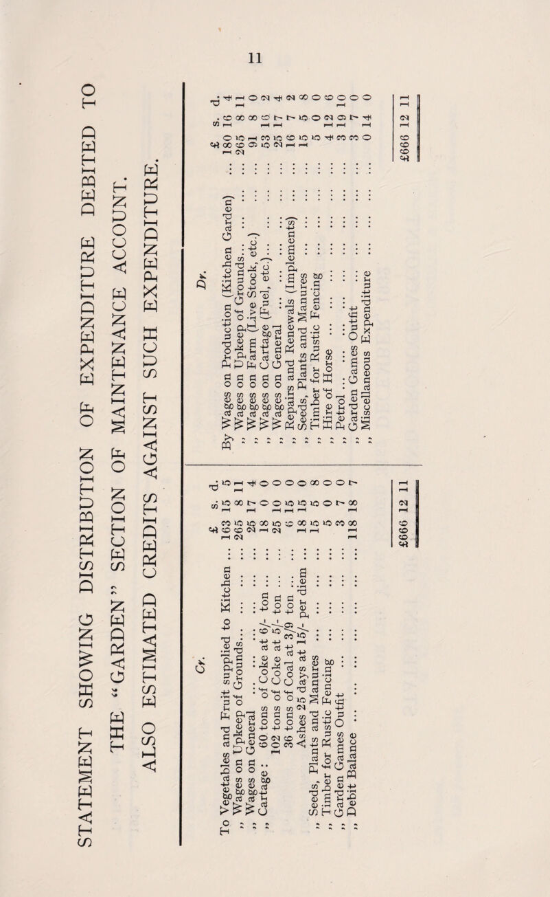 STATEMENT SHOWING DISTRIBUTION OF EXPENDITURE DEBITED TO 11 H £ U O cj cj W O X < ft W H X HH <3 s pH o x o HH H CJ W co c\ r\ X W Q < O V# NJ» w ffi H W Pi P H HH Q ft W ft X w K cj CO H CO X HH < o <3 co H HH Q W ft Q W H <3 S HH H co ft O co ft <3 •-^i-HOfM-^fNQOOOOOO T3 rH i—I . CO 00 CO O t' IO o <N 05 l> Tjl 03 iH pH pH pH tH pH O10hM10©»010t1<MMO CrtOOCDCRlQNHH H C<) G. 03 Z) . . • . h • • 03. cj * • • 4->. C3 G ^ . o .. 2. | os ^ *53. o'S Jo .ft . . . „ S § o a : S 5G g3 : ; : § SdO+-> - ihh ,2 G —A <n 13 . — 3 s ■ • •■S i.§ : :-^c ■2o^» ggta £§ IgJhs^gg :1s J JfeoO'g'S ^ & § 5 a a a a a .o § o O o o o J § SSHS-S °o^ bp tuo bo bo bo 75 03 S X) o o3aja3a3a357la)B.|^-^H2 I>>. PQ.~ ~ ‘ •lOiHT)HOOOObOOOI> T3 rH .„ioooihoo»o»oiooi>oo pH iH HHH pH C©10lOOO»OCDCOlO»OCOCO «rtO©NHN pHiH h pH i—I o g <u • pci : o -+-> • »H « : o 4J . T3 * a> “2 •H x) n. G g 8 03 ■ o a 2 o o • rH Tj Ih 03 Ph a© io C3> ^ CO *G> oj d h o <u <d o o Oo oj 'c3 O o Ph TJ g G 03 03 PhTJ o> 2 S ® ■n c Ph 0) JO CO a o H-> O CD -P aj 03 >> Oj .. 3 o IO co G 03 O 03 •+■> pG CD J2 CO <1 Sf : • rH o G D +j Ph qn oj G O 03 bJO 03 03 bo bo 6o-h Cj Oj Ih Q •« •» r» H *  “ T3 G aj 03 -H G oj r- I Ph 03 a; •rH IT -M O CO W Jo’i Ih h ffl ® Sh 03 nd 03 <D • r—i vvj — G H pQ G ® £666 12 11 £666 12 11