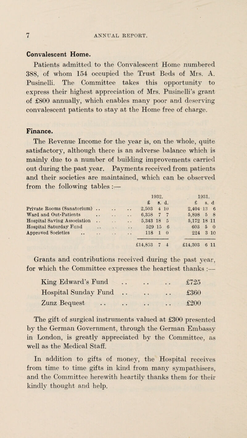 Convalescent Home. Patients admitted to the Convalescent Home numbered 388, of whom 154 occupied the Trust Beds of Mrs. A. Pusinelli. The Committee takes this opportunity to express their highest appreciation of Mrs. Pusinelli’s grant of £800 annually, which enables many poor and deserving convalescent patients to stay at the Home free of charge. Finance. The Revenue Income for the year is, on the whole, quite satisfactory, although there is an adverse balance which is mainly due to a number of building improvements carried out during the past year. Payments received from patients and their societies are maintained, which can be observed from the following tables Private Rooms (Sanatorium) .. Ward and Out-Patients Hospital Saving Association .. Hospital Saturday Fund Approved Societies 1932. 1931. £ 3. d. £ S. d 2,503 4 10 2,404 13 6 6,358 7 7 5,898 5 8 5,343 18 5 5,172 18 11 529 15 6 603 5 0 118 1 0 224 3 10 £14,853 7 4 £14,303 6 11 Grants and contributions received during the past year, for which the Committee expresses the heartiest thanks :— King Edward’s Fund . . . . . . £725 Hospital Sunday Fund . . . . . . £360 Zunz Bequest . . . . . . . . £200 The gift of surgical instruments valued at £300 presented by the German Government, through the German Embassy in London, is greatly appreciated by the Committee, as well as the Medical Staff. In addition to gifts of money, the Hospital receives from time to time gifts in kind from many sympathisers, and the Committee herewith heartily thanks them for their kindly thought and help.