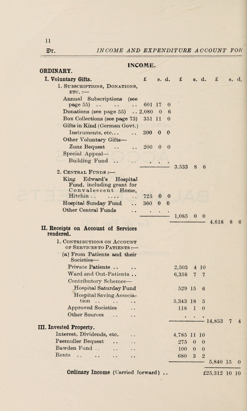 2>r INCOME AND EXPENDITURE ACCOUNT FOR INCOME. ORDINARY. I. Voluntary Gifts. £ s. d. £ s. d. £ 1. Subscriptions, Donations, etc. :— Annual Subscriptions (see page 55) .. .. .. 601 17 0 Donations (see page 55) .. 2,080 0 6 Box Collections (see page 73) 351 11 0 Gifts in Kind (German Govt.) Instruments, etc.. . .. 300 0 0 Other Voluntary Gifts— Zunz Bequest .. .. 200 0 0 Special Appeal— Building Fund .. . . ... - 3,533 8 6 2. Central Funds :— King Edward’s Hospital Fund, including grant for Convalescent Home, Hitchin . . .... . . 725 0 0 Hospital Sunday Fund .. 360 0 0 Other Central Funds . . ... -—- 1,085 0 0 II. Receipts on Account of Services rendered. 4,618 s. d. 8 6 1. Contributions on Account or Services to Patients :— (a) From Patients and their Societies— Private Patients „. 2,503 4 10 Ward and Out-Patients .. 6,358 7 7 Contributory Schemes— Hospital Saturday Fund 529 15 6 Hospital Saving Associa¬ tion . . 5,343 18 5 Approved Societies 118 1 0 Other Sources • • • Invested Property. Interest, Dividends, etc. 4,785 11 10 Peemuller Bequest 275 0 0 Bawden Fund . . 100 0 0 Rents . . 680 3 2 14,853 7 5,840 15 4 0 Ordinary Income (Carried forward) • • £25,312 10 10
