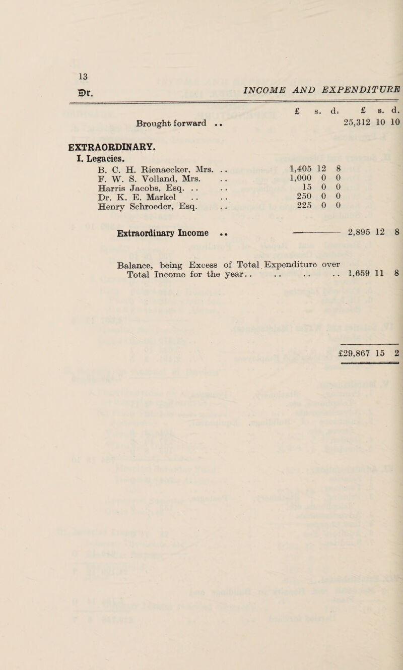 2>r. INCOME AND EXPENDITURE £ s. d; £ s. d. Brought forward .. 25,312 10 10 EXTRAORDINARY. I. Legacies. B. C. H. Rienaecker, Mrs. .. 1,405 12 8 F. W. S. Volland, Mrs. 1,000 0 0 Harris Jacobs, Esq. . . 15 0 0 Dr. K. E. Markel 250 0 0 Henry Schroeder, Esq. 225 0 0 Extraordinary Income 2,895 12 8 Balance, being Excess of Total Expenditure over Total Income for the year.. .. . - .. 1,659 11 8 £29,867 15 2