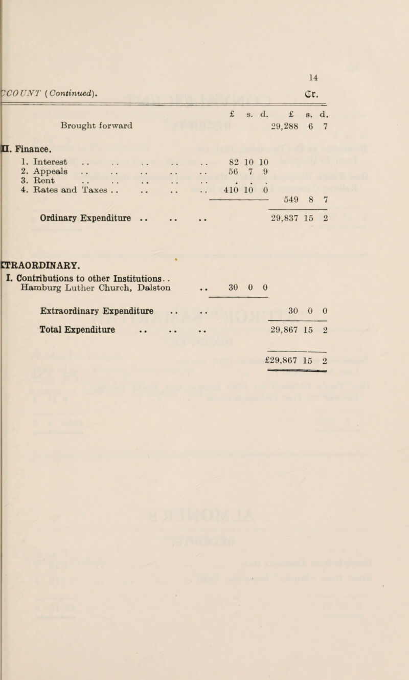 'COUNT (Continued). Cr. Brought forward n CTRAORDINARY. I. Contributions to other Institutions.. Hamburg Luther Church, Dalston Extraordinary Expenditure Total Expenditure . Finance. 1. Interest 2. Appeals 3. Rent 4. Rates and Taxes Ordinary Expenditure .. £ s. d. £ s. d. 29,288 6 7 82 10 10 56 7 9 410 10 0 549 8 7 29,837 15 2 30 0 0 30 0 0 29,867 15 2 £29,867 15 2