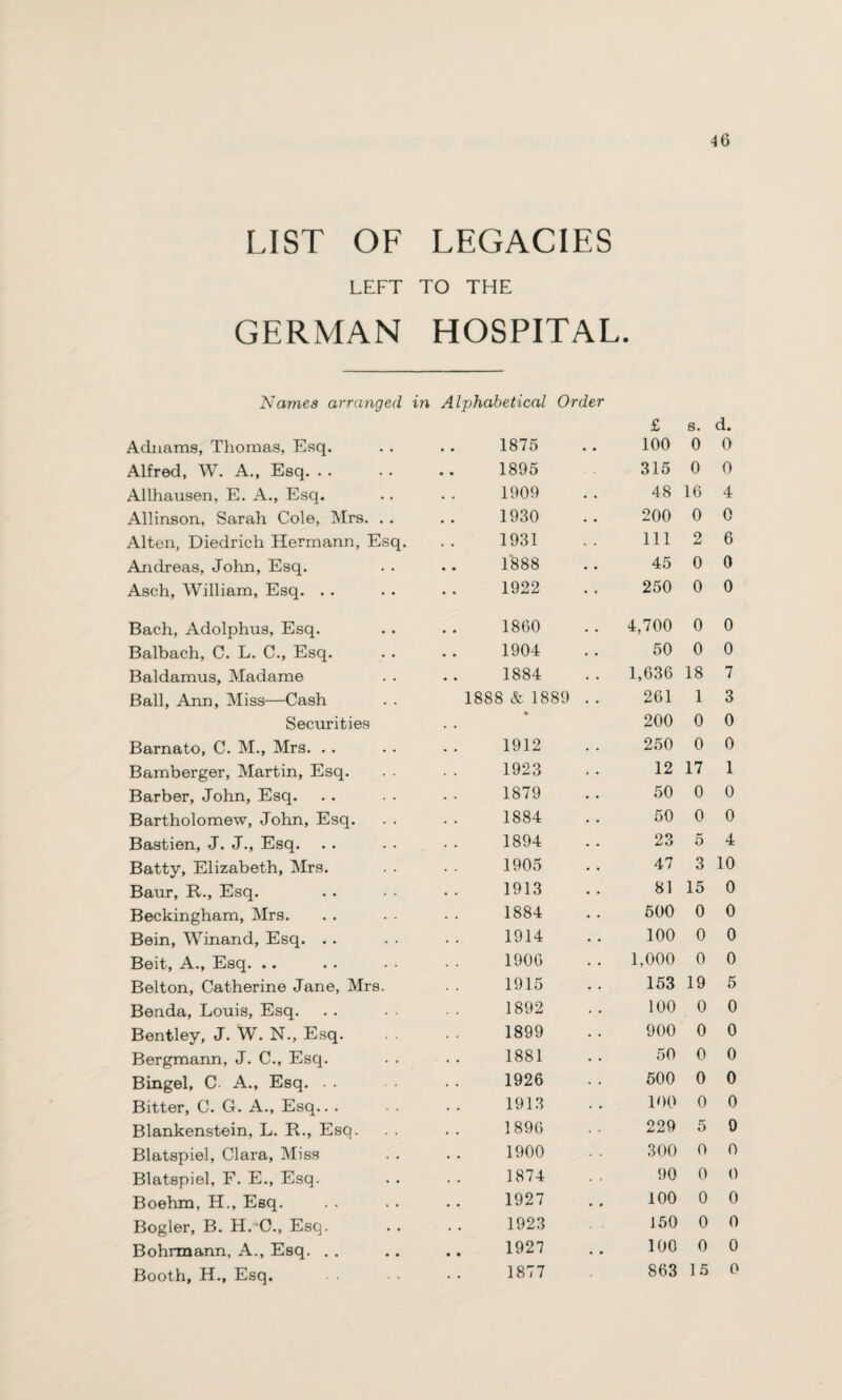 LIST OF LEGACIES LEFT TO THE GERMAN HOSPITAL. Names arranged Adiiams, Thomas, Esq. Alfred, W. A., Esq. . . Allhausen, E. A., Esq. Allinson, Sarah Cole, Mrs. . . Alten, Diedrich Hermann, Esq. Andreas, John, Esq. Aseh, William, Esq. . . Bach, Adolphus, Esq. Balbach, C. L. C., Esq. Baldamus, Madame Ball, Ann, Miss—Cash Securities Barnato, C. M., Mrs. . . Bamberger, Martin, Esq. Barber, John, Esq. Bartholomew, John, Esq. Bastien, J. J., Esq. Batty, Elizabeth, Mrs. Baur, R., Esq. Beckingham, Mrs. Bein, Winand, Esq. . . Beit, A., Esq. .. Belton, Catherine Jane, Mrs. Benda, Louis, Esq. Bentley, J. W. N., Esq. Bergmann, J. C., Esq. Bingel, C A., Esq. . . Bitter, C. G. A., Esq.. . Blankenstein, L. R., Esq. Blatspiel, Clara, Miss Blatspiel, F. E., Esq. Boehm, H., Esq. Bogler, B. H.O., Esq. Bohrmann, A., Esq. Booth, H., Esq. in Alphabetical Order £ s. d. 1875 • . 100 0 0 1895 315 0 0 1909 48 16 4 1930 200 0 0 1931 111 2 6 1888 45 0 0 1922 250 0 0 1860 4,700 0 0 1904 50 0 0 1884 1,636 18 7 1888 & 1889 261 1 3 ♦ 200 0 0 1912 250 0 0 1923 12 17 1 1879 50 0 0 1884 50 0 0 1894 23 5 4 1905 47 3 10 1913 81 15 0 1884 500 0 0 1914 100 0 0 1906 1,000 0 0 1915 153 19 5 1892 100 0 0 1899 900 0 0 1881 50 0 0 1926 500 0 0 1913 100 0 0 1896 229 5 9 1900 300 0 0 1874 90 0 0 1927 100 0 0 1923 150 0 0 1927 100 0 0 1877 863 15 0