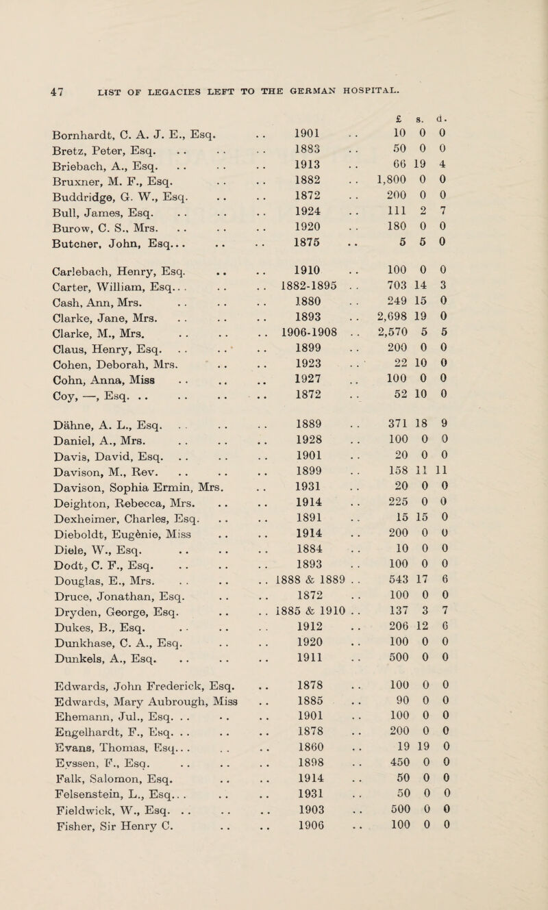 Bornhardt, C. A. J. E., Esq. Bretz, Peter, Esq. Briebach, A., Esq. Bruxner, M. F., Esq. Buddridge, G. W., Esq. Bull, James, Esq. Burow, C. S., Mrs. Butcher, John, Esq... Carlebach, Henry, Esq. Carter, William, Esq.. . Cash, Ann, Mrs. Clarke, Jane, Mrs. Clarke, M., Mrs. Claus, Henry, Esq. Cohen, Deborah, Mrs. Cohn, Anna, Miss Coy, —, Esq. .. Dahne, A. L., Esq. Daniel, A., Mrs. Davis, David, Esq. Davison, M., Rev. Davison, Sophia Ermin, Mrs. Deighton, Rebecca, Mrs. Dexheimer, Charles, Esq. Dieboldt, Eug&nie, Miss Diele, W., Esq. Dodt, C. F., Esq. Douglas, E., Mrs. Druce, Jonathan, Esq. Dryden, George, Esq. Dukes, B., Esq. Dunkhase, C. A., Esq. Dunkels, A., Esq. Edwards, John Frederick, Esq. Edwards, Mary Aubrough, Miss Ehemann, Jul., Esq. Engelhardt, F., Esq. Evans, Thomas, Esq. Eyssen, F., Esq. Falk, Salomon, Esq. Felsenstein, L., Esq.. . Fieldwick, W., Esq. . . Fisher, Sir Henry C. £ s. d. 1901 10 0 0 1883 50 0 0 1913 66 19 4 1882 1,800 0 0 1872 200 0 0 1924 111 2 7 1920 180 0 0 1875 5 5 0 1910 100 0 0 1882-1895 . . 703 14 3 1880 249 15 0 1893 2,698 19 0 1906-1908 . . 2,570 5 5 1899 200 0 0 1923 22 10 0 1927 100 0 0 1872 52 10 0 1889 371 18 9 1928 100 0 0 1901 20 0 0 1899 158 11 11 1931 20 0 0 1914 225 0 0 1891 15 15 0 1914 200 0 0 1884 10 0 0 1893 100 0 0 1888 & 1889 . . 543 17 6 1872 100 0 0 1885 & 1910 . . 137 3 7 1912 206 12 6 1920 100 0 0 1911 500 0 0 1878 100 0 0 1885 90 0 0 1901 100 0 0 1878 200 0 0 1860 19 19 0 1898 450 0 0 1914 50 0 0 1931 50 0 0 1903 500 0 0 1906 100 0 0