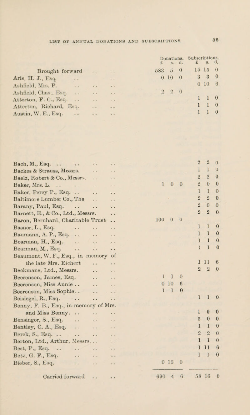 Brought forward Aris, H. J., Esq. Ashfield, Mrs. P. Ashfield, Chas., Esq. Atterton, F. 0., Esq. Atterton, Richard, Esq. Austin, W. E., Esq. Donations. Subscriptions. £ s. d. £ s. d. 583 50 15 15 0 0 10 0 3 3 0 0 10 6 2 2 0 1 1 0 1 1 0 1 1 0 Bach, M., Esq. . . Backes & Strauss, Messrs. Baelz, Robert & Co., Messrs Baker, Mrs. L. Baker, Percy P., Esq. . . Baltimore Lumber Co., The Barany, Paul, Esq. Barnett, E., & Co., Ltd., Messrs. Baron, Bernhard, Charitable Trust Basner, L., Esq. Baumann, A. P., Esq. Bearman, H., Esq. Bearman, M., Esq. Beaumont, W. F., Esq., in memory of the late Mrs. Eichert Beckmans, Ltd., Messrs. Beerenson, James, Esq. Beerenson, Miss Annie . . Beerenson, Miss Sophie. . Beisiegel, R., Esq. Benny, F. B., Esq., in memory of Mrs and Miss Bonny. . . Bensinger, S., Esq. Bentley, C. A., Esq. Berck, S., Esq. . . Berton, Ltd., Arthur, Messrs. Best, P., Esq. Betz, G. F., Esq. Bieber, S., Esq. 2 2 0 1 1 0 2 2 0 1 0 0 2 0 0 1 1 0 2 2 0 2 0 0 2 2 0 10U 0 0 1 1 0 1 1 0 1 1 0 1 1 0 I 1 0 0 10 6 1 1 0 1 11 6 2 2 0 1 1 0 1 0 0 5 0 0 1 1 0 2 2 0 1 1 0 1 11 6 1 1 0 0 15 0