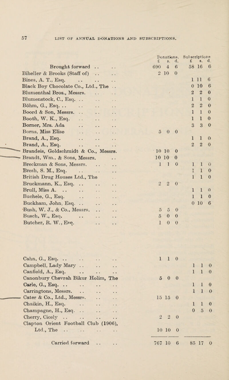 Brought forward . . Biheller & Brooks (Staff of) Bines, A. T., Esq. Black Boy Chocolate Co., Ltd., The Blumenthal Bros., Messrs. Blumenstock, C., Esq. Bohm, G., Esq. Boord & Son, Messrs. Booth, W. K., Esq. Bomer, Mrs. Ada Borns, Miss Elise Brand, A., Esq. Brand, A., Esq. Brandeis, Goldschmidt & Co., Messrs Brandt, Wm., & Sons, Messrs. Breckman & Sons, Messrs. Bresh, S. M., Esq. British Drug Houses Ltd., The Bruckmann, K., Esq. . . Brull, Miss A. Buchele, G., Esq. Buckham, John. Esq. •Bush, W. J., & Co., Messrs. Busch, W., Esq. Butcher, R. W., Esq. Donations. £ s. d. 690 4 6 2 10 0 5 0 0 10 10 0 10 10 0 1 1 0 2 2 0 5 5 0 5 0 0 1 0 0 Cahn, G., Esq. .. Campbell, Lady Mary Canfield, A., Esq. Canonbury Chevrah Bikur Holim, The Carle, G., Esq. Carringtons, Messrs. Cater & Co., Ltd., Messrs. Chaikin, H., Esq. Champagne, H., Esq. Cherry, Cicely . . Clapton Orient Football Club (1906), Ltd., The 1 1 0 5 0 0 15 15 0 2 2 0 10 10 0 Sutscriptions £ s. d. 58 16 6 1 11 6 0 10 6 2 2 0 1 1 0 2 2 0 1 1 0 1 1 0 3 3 0 1 1 0 2 2 0 1 1 0 1 1 0 1 1 0 1 1 0 1 1 0 0 10 6 1 1 0 1 1 0 1 1 0 1 1 0 1 1 0 0 5 0