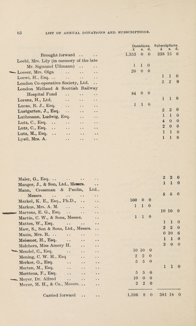 Donations. Subscriptions. £ s. d. £ s. d. Brought forward 1,353 0 0 338 15 6 Loebl, Mrs. Lily (in memory of the late Mr. Sigmund Ullmann) 1 1 0 Loeser, Mrs. Olga 20 0 0 Loewi, H., Esq. 1 1 0 London Co-operative Society, Ltd. . . 2 2 0 London Midland & Scottish Railway Hospital Fund 84 0 0 Lorenz, H., Ltd. 1 1 0 Lucas, R. J., Esq. 1 1 0 Lustgarten, J., Esq. 2 2 0 Lutlimann, Ludwig, Esq. 1 1 0 Lutz, C., Esq. 4 0 0 Lutz, C., Esq. .. .* •• • * 2 0 0 Lutz, M., Esq. 1 1 0 Lyell, Mrs. A. 1 1 0 Maler, G., Esq. Manger, J., & Son, Ltd., Messrs. Mann, Crossman & Paulin, Ltd., Messrs. Markel, K. E., Esq., Ph.D., Markus, Mrs. A. M. Martens, E. G., Esq. Martin, C. W., & Sons, Messrs. Mattes, W., Esq. Maw, S., Son & Sons, Ltd., Messrs. . . Mazin, Mrs. R. . . Meissner, H., Esq. Melchers, Miss Amery H. Mendel, C., Esq. Mening, C. W. H., Esq Merker, G., Esq. Merten, M., Esq. Merttens, F., Esq. Meyer, Dr. Alfred Meyer, M. H., & Co., Messrs. 2 2 0 1 1 0 100 0 0 1 1 0 1 1 0 10 10 0 2 2 0 5 5 0 55a 10 0 0 2 2 0 5 5 0 10 10 0 1 1 0 2 2 0 0 10 6 110 3 0 0 1 1 0