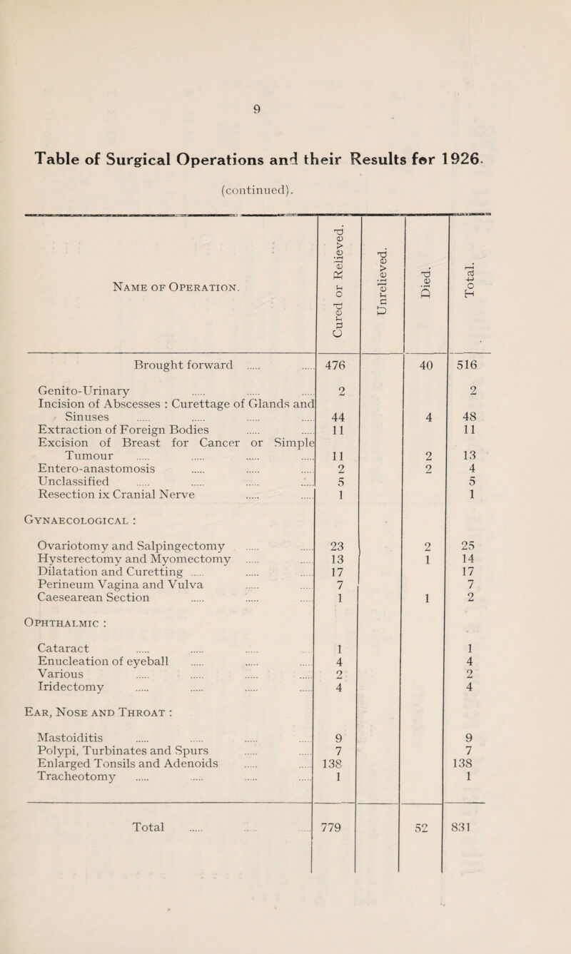 Table of Surgical Operations and their Results for 1926. (continued). Name of Operation. Brought forward Genito-Urinary Incision of Abscesses : Curettage of Glands and Sinuses Extraction of Foreign Bodies Excision of Breast for Cancer or Simple Tumour Entero-anastomosis Unclassified Resection ix Cranial Nerve d 03 > 03 • r—t r-I 03 Cl o <13 Cl p O Gynaecological : Ovariotomy and Salpingectomy Hysterectomy and Myomectomy Dilatation and Curetting . Perineum Vagina and Vulva Caesearean Section Ophthalmic : Cataract Enucleation of eyeball Various Iridectomy Ear, Nose and Throat : Mastoiditis Polypi, Turbinates and Spurs Enlarged Tonsils and Adenoids Tracheotomy 476 2 44 11 11 2 5 1 23 13 17 7 1 1 4 2 4 9 7 138 1 T3 CD ► 03 • rH Td Ci p 0 03 40 2 9 2 1 o3 4-> O H 516 2 48 11 13 4 5 1 25 14 17 7 2 1 4 2 4 9 7 138 1 779 52 Total 831