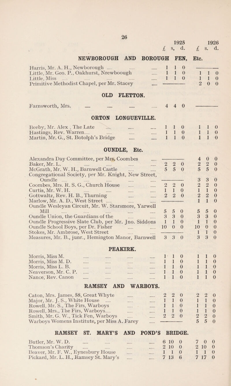 1925 1926 £ s. d. £ s. d. NEWBOROUGH AND BOROUGH FEN, Etc. Harris, Mr. A. H., Newborough . Little, Mr. Geo. P., Oakhurst, Nrewboough Little, Miss Primitive Methodist Chapel, per Mr. Stacey OLD FLETTON. Farnsworth, Mrs. ORTON LONGUEVILLE. Beeby, Mr. Alex , The Late Hastings, Rev. Warren. Martin, Mr. G., St. Botolph’s Bridge OUNDLE, Etc. Alexandra Day Committee, per Mrs. Coombes Baker, Mr. L. McGrath, Mr. W. H., Barnwell Castle Congregational Society, per Mr. Knight, New Street, Oundle . Coombes, Mrs. R. S. G., Church House Curtis, Mr. W. H. Gottwaltz, Rev. H. B., Thurning Marlow, Mr. A. D., West Street . Oundle Wesleyan Circuit, Mr. W. Starsmore, Yarwell Mill Oundle Union, the Guardians of the Oundle Progressive Slate Club, per Mr. Jno. Siddons Oundle School Boys, per Dr. Fisher Stokes, Mr. Ambrose, West Street Measures, Mr. B., junr., Hemington Manor, Barnwell PEAKIRK. Morris, Miss M. Morris, Miss M. D. Morris, Miss L. B. Neaverson, Mr. C. P. Nance, Rev. Canon RAMSEY AND WARBOYS. Caton, Mrs. James, 58, Great Whyte Major, Mr. J. S., White House Rowell, Mr. S., The Firs, Warboys Rowell, Mrs., The Firs, Warboys. Smith, Mr. G. W., Tick Fen, Warboys Warboys Womens Institute, per Miss A. Farey RAMSEY ST. MARY’S AND POND’S Butler, Mr. W. D. Thomson’s Charity Beaver, Mr. F. W., Eynesbury House Pickard, Mr. L. H., Ramsey St. Mary’s 1 1 0 1 1 0 1 1 0 1 1 0 1 1 0 2 0 0 4 4 0 1 1 0 1 1 0 1 1 0 1 1 0 1 1 0 1 1 0 4 0 0 2 2 0 2 2 0 5 5 0 5 5 0 3 3 0 2 2 0 2 2 0 1 1 0 1 1 0 2 2 0 2 2 0 1 1 0 0 5 0 5 5 0 3 3 0 3 3 0 1 1 0 1 1 0 10 0 0 10 0 0 1 1 0 3 3 0 3 3 0 1 1 0 1 1 0 1 1 0 1 1 0 1 1 0 1 1 0 1 1 0 1 1 0 1 1 0 1 1 0 2 2 0 2 2 0 1 1 0 1 1 0 1 1 0 1 1 0 1 1 0 1 1 0 2 2 0 2 2 0 5 5 0 BRIDGE. 6 10 0 7 0 0 2 10 0 2 10 0 1 1 0 1 1 0 7 13 6 7 17 0