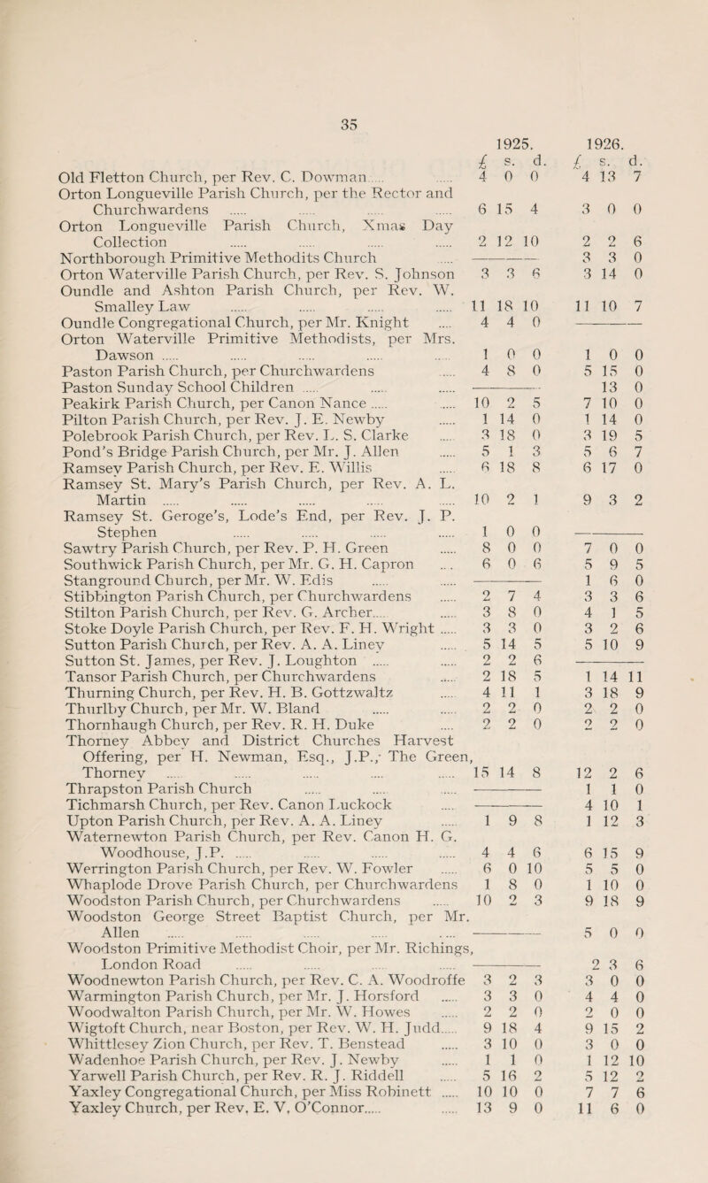 1925. £ s- d- Old Fletton Church, per Rev. C. Dowman. . 4 0 0 Orton Longueville Parish Church, per the Rector and Churchwardens . . . . 6 15 4 Orton Longueville Parish Church, Xmas Day Collection . . . . 2 12 10 Northborough Primitive Methodits Church .... - Orton Waterville Parish Church, per Rev. S. Johnson 3 3 6 Oundle and Ashton Parish Church, per Rev. W. Smalley Law . . . . 1118 10 Oundle Congregational Church, per Mr. Knight .... 4 4 0 Orton Waterville Primitive Methodists, per Mrs. Dawson . . . . .. 10 0 Paston Parish Church, per Churchwardens .... 4 8 0 Paston Sunday School Children . —- — Peakirk Parish Church, per Canon Nance. 10 2 5 Pilton Parish Church, per Rev. J. E. Newby . 1 14 0 Polebrook Parish Church, per Rev. I.. S. Clarke . 3 18 0 Pond’s Bridge Parish Church, per Mr. J. Allen . 5 13 Ramsey Parish Church, per Rev. E. Willis .... 6 18 8 Ramsey St. Mary’s Parish Church, per Rev. A. L. Martin . 10 2 1 Ramsey St. Geroge’s, Lode’s End, per Rev. J. P. Stephen . . . . 10 0 Sawtry Parish Church, per Rev. P. H. Green . 8 0 0 Southwick Parish Church, per Mr. G. H. Capron ... 6 0 6 Stanground Church, per Mr. W. Edis . . ... Stibbington Parish Church, per Churchwardens . 2 7 4 Stilton Parish Church, per Rev. G. Archer.... 3 8 0 Stoke Doyle Parish Church, per Rev. F. H. Wright. 3 3 0 Sutton Parish Church, per Rev. A. A. Linev 5 14 5 Sutton St. James, per Rev. J. Loughton . 2 2 6 Tansor Parish Church, per Churchwardens ..... 2 18 5 Thurning Church, per Rev. H. B. Gottzwaltz . 4 11 1 Thurlby Church, per Mr. W. Bland 2 2 0 Thornhaugh Church, per Rev. R. H. Duke .... 2 2 0 Thorney Abbey and District Churches Harvest Offering, per H. Newman, Esq., J.P./ The Green, Thorney ... . . .... . 15 14 8 Thrapston Parish Church . .... .. Tichmarsh Church, per Rev. Canon Luckock .... - Upton Parish Church, per Rev. A. A. Linev . 19 8 Waternewton Parish Church, per Rev. Canon H. G. Woodhouse, J.P. 4 4 6 Werrington Parish Church, per Rev. W. Fowler . 6 0 10 Whaplode Drove Parish Church, per Churchwardens 18 0 Woodston Parish Church, per Churchwardens . 10 2 3 Woodston George Street Baptist Church, per Mr. Allen . . . . ....- Woodston Primitive Methodist Choir, per Mr. Richings, London Road . . ... ..— Woodnewton Parish Church, per Rev. C. A. Woodroffe 3 2 3 Warmington Parish Church, per Mr. J. Horsford . 3 3 0 Woodwalton Parish Church, per Mr. W. Howes . 2 2 0 Wigtoft Church, near Boston, per Rev. W. H. Judd 9 18 4 Whittlesey Zion Church, per Rev. T. Benstead . 3 10 0 Wadenhoe Parish Church, per Rev. J. Newby . 1 1 0 Yarwell Parish Church, per Rev. R. J. Riddell . 5 16 2 Yaxley Congregational Church, per Miss Robinett . 10 10 0 Yaxley Church, per Rev. E. V. O’Connor. . 13 9 0 1926. £ s. d. 4 13 7 3 0 0 2 2 6 3 3 0 3 14 0 11 10 7 1 0 0 5 15 0 13 0 7 10 0 1 14 0 3 19 5 5 6 7 6 17 0 9 3 2 7 0 0 5 9 5 1 6 0 3 3 6 4 1 5 3 2 6 5 10 9 1 14 11 3 18 9 2 2 0 2 2 0 12 2 6 1 1 0 4 10 1 1 12 3 6 15 9 5 5 0 1 10 0 9 18 9 5 0 0 2 3 6 3 0 0 4 4 0 2 0 0 9 15 2 3 0 0 1 12 10 5 12 o 7 7 6 11 6 0