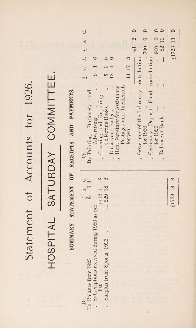 Statement of Accounts for 1926. LU LU Cl CD o I ft* 05 O o o 05 CM o O r-t CO CO r—■< r-H ft-3 ft O o 05 cm ao ’TO d 05 bD d • r—1 L >> Dh • rH : cj CO CD ; cl <D C/5 d 05 05 o pS d tuo • tH 4-> bjo PQ 03 aj •4—> S 03 bjoi? <y 42 o aj d ft aj d 4~> <D o ft £ aj c/ft 55 d •4- aj ■°hj> ^ g o ft L L*Ph ' ^ » -t-> ft CD rj 'q co ft ^ ft -j co c5 Q aj co ft CD L 05 bjQ aj d d b CD 4-> DM CO o • Ph d o Li O ffi o PC co CM I> ft CD o o co d o ; d i : _0 : ; ft’ co r-H O ft l> • rH 4-> d ft ft d ft 00 1C co ft • t-H L ft ft’ f-H T“H -4-> ft rH ft ft 00 CM . co H 00 CO r-H t-H >—H CM 05 ft’. 00 i-i CM ft 01 CD Cl, co aj CD CM 05 bxs d 'l d ft ft a> > 1C ‘o5 CM O 05 <u i—i l n co Pi o o L CO CM 05 CO -M L o • ft CO o L •o ft co % L % 2 g hftU . rt § 3 Jr PP c/5 <S> P O ; H ~ 05 CO CO CM l>