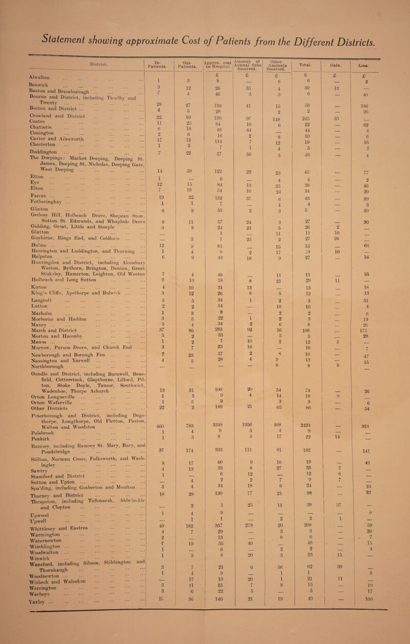 Statement showing approximate Cost of Patients from the Different Districts District. Alwalton Benwick • • • • • • Baston and Braceborough ... Bourne and District, including Thurlby and Twenty Boston and District ... Crowland and District . Coates Chatteris Conington Castor and Ailesworth . Chesterton Doddington The Deepings: Market Deeping, Deeping St. James, Deeping St. Nicholas, Deeping Gate, West Deeping Etton Eye . ■ Elton Farcet ... Fotheringhay ... Glinton Gedney Hill, Holbeach Drove, Shepeau Stow, Sutton St. Edmunds, and Whaplode Drove Gidding, Great, Little and Steeple . Glatton Guyhirne, Rings End, and Coldham . Holme ... Hemington and Luddington, and Thurning Helpston Huntingdon and District, including Alconbury Weston, Bythorn, Brington, Denton, Great Stukeley, Hamerton, Leighton, Old Weston Holbeach and Long Sutton Barton King’s Cliffe, Apethorpe and Bui wick ... Langtoft Lutton Marholm Morborne and Haddon Maxey ... March and District ... Morton and Haconby Manea ... Murrow, Parson Drove, and Church End Newborough and Borough Fen Nassington and Yarwell Northborough Oundle and District, including Barnwell, Bene¬ field, Cotterstock, Glapthorne, Lilford, Pil- ton, Stoke Doyle, Tansor, South wick, Wadenhoe, Thorpe Achurch Orton Longueville Orton Wafierville Other Districts Peterborough and District, including Dogs- thorpe, Longthorpe, Old Fletton, Paston, Walton and Woodston . Polebrook Peakirk Ramsey, including Ramsey St. Mary, Bury, and Pondsbridge Stilton, Norman Cross, Folksworth, and Wash- inglev Sawtry Stamford and District Sutton and Upton Spalding, including Gosberton and Moulton ... Thorney and District . Thrapston, including Tick marsh, Aldwinckle and Clopton . Up wood Upwell Whittlesey and Eastrea. Warmington ... Waternewton ... . Wimblington ... Woodwalton ... ••• . Winwick ... ••• ••• /' '' Wansford, including Sibson, Stibbmgton and Thornhaugh Woodnewton ... Wisbech and Walsoken . . Werrington Warboys . Yaxley ... In- Patients. Out- Approx, cost Patients. j to Hospital, j Amount of Annual Subs Eeceived. £ £ 1 3 8 — 3 12 26 35 i 4 46 3 28 27 192 41 4 5 28 22 89 190 97 11 25 84 16 6 18 48 44 2 6 16 2 17 12 114 7 1 2 n i 1 7 22 ! 57 50 14 59 : 122 22 1 • 6 12 15 84 13 n i 18 54 10 19 22 132 37 1 1 n i _ 8 8 55 2 8 11 57 24 3 8 24 21 _ 2 1 1 25 12 9 81 1 4 9 2 6 9 43 18 7 4 46 2 10 18 8 4 10 31 13 3 12 26 8 5 5 34 1 2 2 14 — 1 3 8 _ 3 5 22 1 5 4 34 2 37 86 283 92 5 2 33 — 1 2 7 * 10 3 7 23 16 7 23 57 2 4 5 28 4 13 31 100 20 1 5 9 4 1 5 9 22 2 140 21 460 783 3348 1956 1 4 9 5 1 3 8 5 37 174 333 111 8 17 60 9 4 13 33 8 1 6 12 4 2 2 5 4 34 18 18 28 130 n.n ( i 2 1 25 1 4 9 — _ 1 1 — 40 182 357 278 4 7 29 -; 2 _ 13 —— 7 19 55 40 1 __ 6 — 1 3 8 20 3 n ( 23 6 1 4 9 - —— 17 10 20 3 11 25 7 3 6 22 5 19 36 140 21 Other Amounts Eeceived. Total. Gain. Loss. £ £ £ £ 6 6 — 2 4 39 13 -— 3 6 — 40 15 56 _ 136 2 2 — 26 148 245 55 m_ 6 22 — 62 44 — 4 8 10 — 6 12 19 — 95 4 5 — 2 3 o3 4 23 45 -- nn / / 4 4 — 2 25 38 — 46 24 34 — 20 6 43 — 89 4 4 •— 3 3 5 — 50 3 27 - 30 5 26 2 11 11 10 2 27 26 . r 15 15 _ 66 17 19 10 — 9 27 — 16 11 11 35 21 29 11 — . 13 18 5 13 — 13 2 3 31 10 10 4 2 2 6 2 3 . 19 6 8 _ 26 16 108 _____ 175 5 5 _ 28 2 12 5 — — 16 — n i 8 10 — 47 9 13 — 15 8 8 8 54 74 26 14 18 9 3 3 _ 6 65 86 54 468 2424 _ 924 4 9 - 17 22 14 — 81 192 — 141 10 19 41 27 35 2 __ 12 6 7 9 7 6 24 — 10 21 98 — 32 13 38 I 37 — 2 2 1 9 20 298 _ . 59 3 3 26 6 6 _ n % i 40 4 _ 15 2 2 - 4 3 23 15 — 56 62 39 1 1 8 1 21 11 8 15 — 10 — 5 — 17 19 40 100