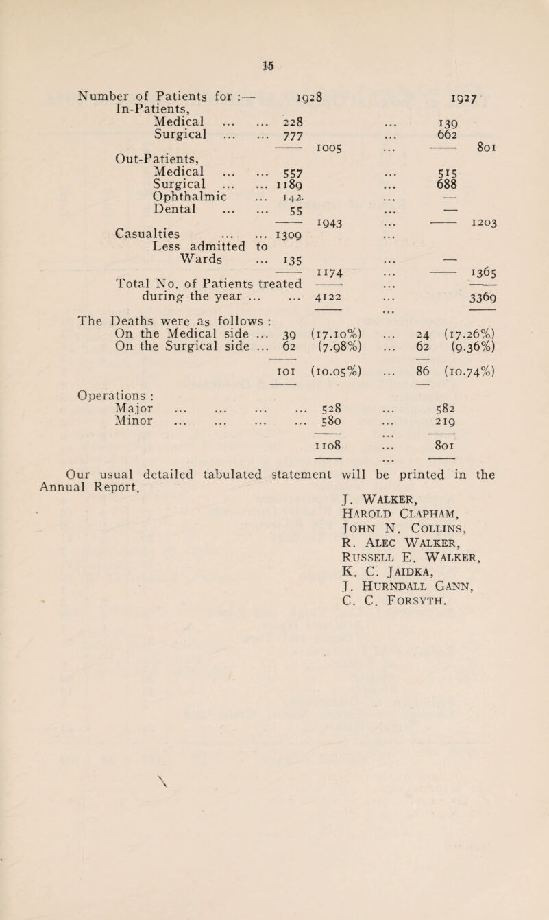 Number of Patients for :— 1Q28 1927 In-Patients, Medical . 228 • • • 139 Surgical . 777 • • • 662 1005 • • • - 801 Out-Patients, Medical . 557 • • • 5i5 Surgical . 11 8q • • • 688 Ophthalmic 142. • • • — Dental . 55 • • « — 1943 • • • - 1203 Casualties . 1309 • • • Less admitted to Wards 135 • • • — 1174 • • • 1365 Total No. of Patients treated • • • during the year ... ... 4122 ... 3369 The Deaths were as follows : On the Medical side ... 39 (17.10%) 24 (17.26%) On the Surgical side ... 62 (7.98%) 62 (9-36%) IOI (10.05%) ... 86 (10.74%) Operations : Major • • • 528 . . • 582 Minor . . • 580 • . • 219 1108 801 Our usual detailed tabulated statement will be printed in the Annual Report. J. Walker, Harold Clapham, John N. Collins, R. Alec Walker, Russell E. Walker, K. C. JAIDKA, T. Hurndall Gann, C. C. Forsyth. \
