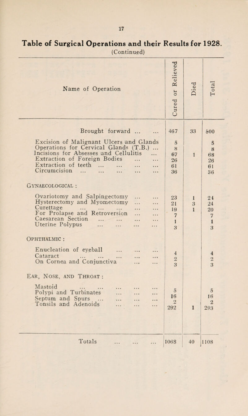 Table of Surgical Operations and their Results for 1928. (Continued) Name of Operation Cured or Relieved Died CTj +-> o H Brought forward ... 467 33 500 Excision of Malignant Ulcers land Glands 5 5 Operations for Cervical Glands (T.B.) ... 8 8 Incisions for Absesses land Cellulitis 67 1 68 Extraction of Foreign Bodies 26 26 Extraction of teeth 61 61 Circumcision 36 36 Gynaecological : Ovariotomy and Salpingectomy 23 1 2 4 Hysterectomy and Myomectomy ... 21 3 24 Curettage 19 1 20 For Prolapse and Retroversion 7 7 Caesarean Section 1 / | Uterine Polypus 1 3 1 3 Ophthalmic : Enucleation of eyeball A A Cataract ... ... ... ... ... 4 4 On Cornea and Conjunctiva A 3 A 3 Ear, Nose, and Throat : Mastoid Polypi and Turbinates 5 5 Septum and Spurs 16 16 Tonsils and Adenoids A 2 292 1 293 Totals 1 106S 1 40 1108