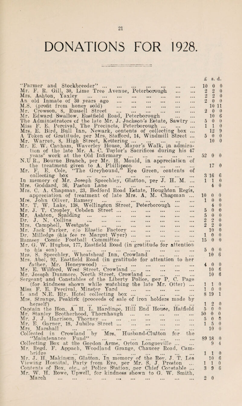 DONATIONS FOR 1928. Parmer and Stockbreeder”. Mr. F. E. Gill, 30, Lime Tree Avenue, Peterborough . Mrs. Ashton, Yaxley . An old Inmate of 30 years ago . M. S. (profit from honey sold) . Mr. Crowson, 8, Russell Street . Mr. Edward Swallow. Eastfield Rioad, Peterborough . Tlhe Administrators of the late Mr. J. Jacbsion’s Estate, Sawtry ... Miss F. E. Percival, The Precincts, Peterborough. Mrs. E. Bird, Bull Inn, Newark, contents of collecting box ... A Token of Gratitude, per Mrs. Stafford, 14, Windmill Street ... Mr. WarreD, 8, High Street, Kettering. Mr. E. W. Gam ham, Waverley House, Mayor ’s Walk, in admira¬ tion of the late Mr. A. C. Taylor’s Sacrifices during his 47 years’ work at the Old Infirmary . N. U R., Bourne Branch, per Mr. II. Mould, in appreciation of the treatment given to A. Pbillipson . Mr. F. E. Cole, “The Greyhound/’ Eye Green, contents of collecting box ... ... ... ... ... ... ... ... In memory ctf Mr. Joseph Speechley, Glattor, per J. H. M. ... Mrs. Goddard, 36, Paste n Lane . Mrs. C. A. Chapman, 23, Bedford Road Estate, Houghton Regis, appreciation of treatment of late Mrs. A. M. Chapman ... Mrs. John Oliver, Ramsey . Mr. T. W. Lake, 138, Wellington Street, Peterborough. Mr. J. T. Cropley. _ Oobden Street. Mr. Ashton, Spalding . Dr. J. N. Co 11 ms ... ... ... ... ... ... ... ... Mrs. Campbell, Westgate . Mr. .Tack Parker, c/o Elastic Factory. Dr. Milledge (his fee re Margot Wver). Ramsey Comic Football Committee ... . Mr. G. W. Hughes, 177, Eastfield Road (in gratitude for attention to his son) Mrs. S. Speechley, Wheatsheaif Inn, Crowland ... _ . Mrs. Abel, 92, Eastfield Road (in gratitude for attention to her father, Mr. Honey wood). Mr. E. Wilifiord, West Street, Crowland. Mr. Joseph Dunmore, North Street, Crowland. Sergeant and Constables of the Liberty Police, per P. C. Page (for kindness shown while watching the late Mr. Otter) ... Miss. F. E. Percival, Minster Yard . L and N.E. Rily. Hotel collecting box ... _ . Mrs. Strange, Peakirk (proceeds of sale of iron holders made by herself) ... ... ... ... ... ... ... ... ... Captain the Hon. A H. L. Hardinge, Hill End House, Hatfield Mr. Stanley Brotherhood, Thornhaugh . Mr. J. J. Harrison, Thorney. . Mr. E. Garner, 18, Jubilee Street ... . Mrs, Marshall . Collected in Crowland by Mrs. Husband-Clutton for the ‘‘Maintenance Fund” . Collecting Box at tlhe Gordon Arms, Orton Longueville. Mr, Regd. F. Aippneh, Woodland Grange, Chaucer Road, Cam¬ bridge ... ... ... ... ... ... ... ... ... Mr. J. II. Makinsicn, Glatton, In memory of the Rev. J. T. Le© Viewing Hospital, Party from Eye, per Mr. S. J. Preston Contents of Box, etc., at Police Station, per Chief Constable ... Mr. W. II. Rowe, TTpwell, for kindness shown to G. W. Smith, A! a r oh. ... ... ... ... .., ... ... ... ... ... £ s. d. 10 0 0 2 2 0 2 2 0 2 0 0 10 11 2 0 0 10 6 5 0 0 1 1 0 12 9 5 0 0 10 0 52 0 0 17 0 3 16 6 1 1 0 4 0 10 0 0 10 0 4 0 5 0 0 5 0 0 2 2 0 2 2 0 10 0 10 0 15 0 0 5 0 0 10 6 4 0 0 10 6 10 6 1 1 0 10 0 8 19 1 1 2 0 5 0 0 50 0 0 5 0 0 1 5 0 10 0 89 18 0 9 4 1 1 0 10 6 1 1 0 3 9 6 2 0
