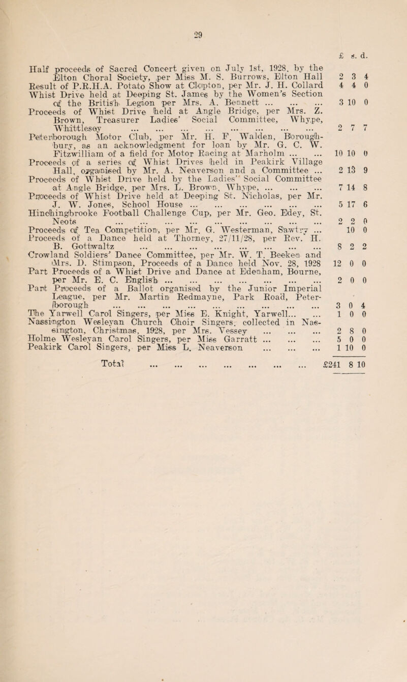 £ a. d. Half proceeds of Sacred Concert given on July 1st, 1928. by the Elton Choral Society, per Miss M. S. Burrows, Elton Hall 2 3 4 Result of P.R.H.A. Potato Show at Clcipton, per Mr. J. H. Co Hard 4 4 0 Whist Drive held at Deeping St. James by the Women's Section cf the British' Legion per Mrs. A. Bennett. 3 10 0 Proceeds of Whist Drive held at Angle Bridge, per Mrs. Z. Brown, Treasurer Ladies’ Social Committee, Whype, Whittlesey . 2 7 7 Peterborough Motor Cluib, per Mr. H. F. Walden, Bbrough- bury, as an acknowledgment for loan by Mr. G. C. W. Fitzwilliam of a field for Motor Racing at Marholm. 10 10 0 Proceeds of a series of Whist Drives held in Peakirk Village Hall, organised by Mr. A. Neaverson and a Committee ... 2 13 9 Proceeds of Whist Drive held by the Ladies’ Social Committee at Angle Bridge, per Mrs. L. Brown-, Whype,. 7 14 8 Pr/oceeds of Whist Drive held at Deeping Sit. Nicholas, per Mr. J. W. Jones, School House. 5 17 6 Hinchingbrooke Football Challenge Cup, per Mr. Geo. Eldey, St. Neots 22 0 Proceeds of Tea Competition1, per Mr. G. Westerman, Saw try ... 10 0 Proceeds of a Dance held at Thorney, 27/11/28, per Rev/ H. B. Got tiwal tz ... ... ... ... ... ... ... ... 8 2 2 Crowland Soldiers' Dance Committee, per Mr. W. T. Bee-ken and •Mrs. D. Stimpson, Proceeds of a Dance held Nov. 28, 1928 12 0 0 Part Proceeds of a Whist Drive and Dance at Edenham, Bourne, per Mr. E. C. English. 2 0 0 Part Proceeds of a Ballot organised by the Junior Imperial League, per Mr. Martin Redmayne, Park Road, Peter¬ borough . 3 0 4 The Yarwell Carol Singers, per Miss E. Knight, Yarwell... ... 10 0 Nassimgton Wesleyan Church Choir Singers, collected in Nas- s-ington, Christmas, 1928, per Mrs. Vessey . 2 8 0 Holme Wesleyan Carol Singers, per Miss Garratt. 5 00 Peakirk Carol Singers, per Miss L. Neaverson . 1 10 0 Total . £241 8 10
