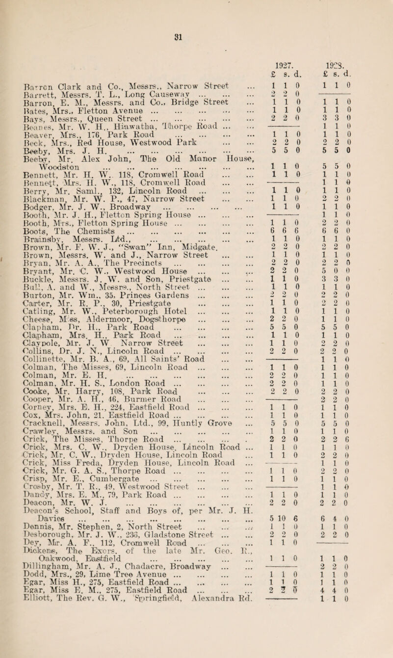 81 Barren Clark and Co., Messrs., Narrow Street Barrett, Messrs. T. L., Lon, Causeway . Barron, E. M., Messrs, and Co., Bridge Street Bates, Mrs., Fletton Avenue. Bays, Messrs., Queen Street. Beanes, Mr. W. H., Hiawatha, Thorpe Road ... Beaver, Mrs., 176, Park Road Beck, Mrs., Red House, Westwood Park . Beeby, Mrs. J. H. Beeibiy, Mr. Alex John, The Old Manor House, Woodeton . Bennett, Mr. H. W. 118, Cromwell Road . Bennett, Mrs. H. W., 118, Cromwell Road . Berry, Mr. Sami., 132, Lincoln Road . Blackman, Mr. W. P., 47, Narrow Street . Bodger, Mr. J. W., Broadway . Booth, Mr. J. H., Fletton Spring House. Booth, Mrs., Fletton Spring House. Boots, The Chemists . Brainslby, Messrs. Ltd., . Brown, Mr. F. W. J., f'Swan” Inn, Alidgate. Brown, Messrs. W. and J., Narrow Street . Bryan, Mr. A. A., The Precincts . Bryant, Mr. 'C. W., Westwood House . Buckle, Messrs. J. W. and Son, Priestgate . Bull, A. and W., Messrs., North Street . Burton, Mr. Win., 35, Princes Gardens . Carter, Air. R. P., 30, Priestgate . Catling, Mr. W., Peterborough Hotel . Cheese, Mieis, Aldermoor, Dogstliorpe . Olapham, Hr. It., Park Road . Clapham, Mrs. H., Park Road . Clay pole, Air. J. W Narrow Street . Collins, Dr. J. N., Lincoln Road . Collinette, Air. B. A., 69, All Saints’ Road . Colman, The 'Misses, 69, Lincoln Road . Colman, Mr. E. II. . Colman, Air. H. S., London Road. Cooke, Air. Harry, 108, Park Road . Cooper, Air. A. H., 46, Burner Road . Cornev, Airs. E. II., 224, Eastfield Road. Cox, Mrs. John, 21. Eastfield Road. Cracknell, Alessrs. John, Ltd., 99, Huntly Grove Crawley, Messrs, and Son . Crick, The Misses, Thorpe Road . Crick, Airs. C. W., Dryden House, Lincoln Road ... Crick, Air. C. W., Dryden House, Lincoln Road Crick, Miss Freda, Dryden House, Lincoln Road Crick, Mr. G. A. S., Thorpe Road. Crisp, Air. E., Cumbergate . Crosby, Air. T. R., 49, Westwood Street . Dandy, Airs. E. M., 79, Park Road. Deacon, Air. W. J. . Deacon’s School, Staff and Boys of, per Air. J. II. D a \ ies ... ... ... ••• ... ... ... ... Dennis, Mr. Stephen, 2, North Street .. Desborough, Air. J. W., 233, Gladstone Street . Dey, Alir. A. F., 112, Cromwell Read ... . Dickens, The Etxors. of' the late Mr. Geo. R., Oakwood, Eastfield . Dillingham, Mr. A. J., Chadacre, Broadway . Dodd, Mrs., 29, Lime Tree Avenue. Egar, Miss H., 275, Eastfield Road. Egar, Miss E. Al., 275, Eastfield Road . 1927. £ s. d. 1 1 0 u 9 0 1 1 0 1 1 0 2 2 0 1 1 0 2 2 0 5 5 0 1 1 0 1 1 0 1 1 0 1 1 0 1 1 0 1 1 0 6 6 6 1 1 0 2 2 0 1 1 0 2 2 0 2 2 0 1 1 0 1 1 0 2 2 0 1 1 0 1 1 0 2 2 0 5 5 0 1 1 0 1 1 0 2 2 0 1 1 0 2 2 0 2 2 0 2 2 0 1 1 0 1 1 0 5 5 0 1 1 0 2 2 0 1 1 0 1 1 0 1 1 0 1 1 0 1 1 0 2 2 0 5 10 6 1 1 X a 2 2 0 1 1 0 1 1 0 1 1 0 1 1 0 2 7 0 1928. £ 1 8. 1 d. 0 1 1 0 1 1 0 3 3 0 1 1 0 1 1 0 2 2 0 5 5 0 5 5 0 1 1 0 1 1 0 1 1 0 2 2 0 1 1 0 1 1 0 2 2 0 6 6 0 1 1 0 2 2 0 1 1 0 2 2 0 5 0 0 3 3 0 1 1 0 O u 2 0 2 2 0 1 1 0 1 1 0 5 5 0 1 1 0 2 2 0 2 2 0 1 1 0 1 1 0 1 1 0 1 1 0 2 2 0 2 2 0 1 1 0 1 1 0 5 5 0 1 1 0 2 2 6 1 1 0 2 2 0 1 1 0 2 2 0 1 1 0 1 1 0 1 1 0 2 2 0 6 4 0 1 1 0 2 2 0 1 1 0 2 2 0 1 1 0 1 1 0 4 4 0