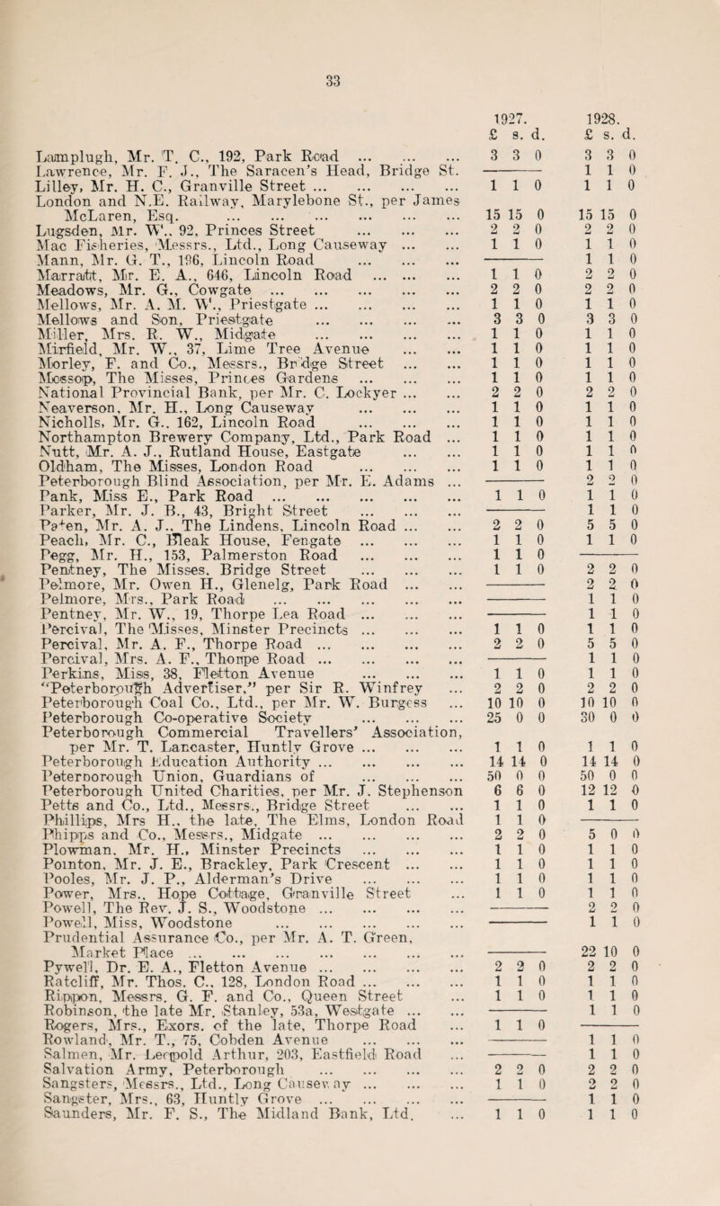 Lamplugh, Mr. lT. C., 192, Park Road ... . Lawrence, Mr. F. J., The Saracen’s Head, Bridge St. Lilley, Mr. H. C., Granville Street. London and N.E. Railway, Marylebone St., per James McLaren, Esq. . Lugsden, Mr. W.. 92, Princes Street . Mac Fisheries, Messrs., Ltd., Long Causeway . Mann, Mr. G. T., 196, Lincoln Road . Alarratt, Mr. E. A., 646, Lincoln Road . Meadows, Mr. G., Cowgate . Mellows, Mr. A. M. AV., Priestgate. Mellows and Son, Priestgate . Miller, Mrs. R. W., Midgate . Mirfieild, Mr. W., 37, Lime Tree Avenue . Morley, F. and Co., Messrs., Bridge Street . Ales s op, The Misses, Princes Gardens . National Provincial Bank, per Mr. C. Lockyer. Neaverson, Mr. H., Long Causeway . Nicholls, Mr. G.. 162, Lincoln Road . Northampton Brewery Company, Ltd., Park Road ... Nutt, Mr. A. J., Rutland House, Eastgafce . Oldham, The Misses, London Road . Peterborough Blind Association, per Mr. E. Adams ... Pank, Miss E., Park Road . Parker, Mr. J. B., 43, Bright Street . Pa^en, Mr. A. J.. The Lindens, Lincoln Road. Peach, Mr. C., Bleak House, Fengate . Pegg, Mr. H., 153, Palmerston Road . Pentney, The Misses. Bridge Street . Pelmore, Mr. Owen H., Glenelg, Park Road . Pelmore, Mrs., Park Road . Pentney, Mr. W., 19, Thorpe Lea Road . Percival, The Misses, Minster Precincts. Percival, Mr. A. F., Thorpe Road. Percival, Airs. A. F., Thorpe Road. Perkins, Miss, 38, Fletton Avenue . ‘‘'Peterborough Advertiser,” per Sir R. Winfrey Peterborough Coal Co., Ltd., per Air. W. Burgess Peterborough Co-operative Society . Peterborough Commercial Travellers’ Association, per Air. T. Lancaster, Huntlv Grove. Peterborough education Authority. Peternorough Union, Guardians of . Peterborough United Charities, per Air. J. Stephenson Petts and Co., Ltd., Messrs., Bridge Street . Phillips, Airs H., the late, The Elms, London Road Phipps and Co., Messrs., Alidgate . Plowman. Air. H., Minster Precincts . Pomton, Air. J. E., Brackley. Park Crescent . Pooles, Air. J. P., Alderman’s Drive . Power, Airs., Hope Cottage, Granville Street Powell, The Rev. J. S., AVoodstone. Powell, Aliss, Woodstone . Prudential Assurance Co., per Air. A. T. Green, Alarket Place. Pywell, Dr. E. A., Fletton Avenue. Ratcliff, Air. Thos. C., 128, London Road. Rippon, Messrs. G. F. and Co., Queen Street Robinson, the late Air. iStanley, 53a, Westgate. Rogers, Airs., Ecxors. of the late, Thorpe Road Rowland', Air. T., 75, Cobden Avenue . Salmen, Air. Leopold Arthur, 203, Eastfield Road Salvation Army, Peterborough . Sangsters, Alessrs., Ltd., Long Causev.ay. Sangister, Airs., 63, Huntly Grove . Saunders, Air. F. S., The Midland Bank, Ltd. 1927. £ s. d. 3 3 0 1 1 0 15 15 0 2 2 0 1 1 0 1 1 0 2 2 0 1 1 0 3 3 0 1 1 0 1 1 0 1 1 0 1 1 0 2 2 0 1 1 0 1 1 0 1 1 0 1 1 0 1 1 0 1 1 0 2 2 0 1 1 0 1 1 0 1 1 0 1 1 0 2 2 0 1 1 0 2 2 0 10 10 0 25 0 0 1 1 0 14 14 0 50 0 0 6 6 0 1 1 0 1 1 0 2 2 0 1 1 0 1 1 0 1 1 0 1 1 0 2 2 0 1 1 0 1 1 0 1 1 0 2 2 0 1 1 0 1 1 0 1928. £ s. d. 3 3 0 1 1 0 1 1 0 15 15 0 2 2 0 1 1 0 1 1 0 2 2 0 2 2 0 1 1 0 3 3 0 1 1 0 1 1 0 1 1 0 1 1 0 2 2 0 1 1 0 1 1 0 1 1 0 1 1 0 1 1 Q 2 2 0 1 1 0 1 1 0 5 5 0 1 1 0 2 2 0 2 2. 0 1 1 0 1 1 0 1 1 0 5 5 0 1 1 0 1 1 0 2 2 0 10 10 0 30 0 0 1 1 0 14 14 0 50 0 0 12 12 0 1 1 0 5 0 0 1 1 0 1 1 0 1 1 0 1 1 0 2 2 0 1 1 0 22 10 0 2 2 0 1 1 0 1 1 0 1 1 0 1 1 0 1 1 0 2 2 0 o u 2 0 1 1 0 1 1 0