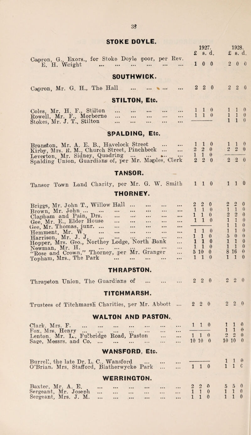 STOKE DOYLE. 1927. £ s. d. Gatpron, G., Exors., for Stoke Doyle poor, per Rev. E. H. Wiright ••• ••• ••• ••• ••• ••• 10 0 SOUTHWIGK. C^pron, Mr. G. H., The Hall .%. 2 2 0 STILTON, Etc. Coles, Mr. H. F., Stilton ... ••• ••• ••• ••• Rowell, Mr. E., Morborne . Stokes, Mr. J. f., Stilton ... ••• ... ... ... SPALDING, Etc. Bramslton, Mr. A. E. B., Havelock Street . Kirby, Mrs. li. M., Church Street, Pinchbeck . Leverton, Mr. Sidney, Quadring . «... ... Spalding Union, Guardians' of, per Mr. Maples, Clerk 1 1 0 1 1 0 1 1 0 2 2 0 1 1 0 2 2 0 TANSOR. Tansor Town Land Charity, per Mr. G. W. Smith 110 THORNEY. Briggs, Mr. John T., Willow Hall Brown, Mr. John. Claplham and Pain, Drs. Gee, Mr. E., Elder House Gee, Mr. Thomas, junr. ... Hemment, Mr. W. Harrison, Mr. J. J, ... - . Hopper, Mrs. Geo., Northey Lodge, North Bank Newman, Mr. H. ... ... ••• • •• “Rose and Crown,” Thorney, per Mr. Granger Topham, Mrs., The Park ... ... ... ... THRAPSTON. Tlirapeton Union. The Guardians of 2 2 0 110 110 110 110 110 1 1 0 110 5 10 0 110 2 2 0 1928. £ 8. d. 2 0 0 2 2 0 1 1 0 1 1 0 1 1 0 1 1 0 2 2 0 2 2 0 1 1 0 2 2 0 1 1 0 2 2 0 1 1 0 1 1 0 1 1 0 5 0 0 1 1 0 1 1 0 8 16 0 1 1 0 2 2 0 TITCHMAR3H. Trustees of TitchmarsK Charities, per Mr. Abbott ... WALTON AND PASTON. Clark. Mrs. F. .. . Fox, Mrs. Henry . Lenton. Mr. L., Fuilbridge Road, Paston Sage, Messrs, and Co. WANSFORD, Etc. Burrell, the late Dr. L. C., Wanstford O’Brian, Mrs. Stafford, Blatherwycke Park WERRINGTON. Baxter, Mr. A. E. . Sergeant, Mr. Joseph . Sergeant, Mrs. J. M. 2 2 0 2 2 0 1 1 0 1 1 0 1 1 0 1 1 0 2 2 0 10 10 0 10 10 0 1 1 0 1 1 0 1 1 c 2 2 0 5 5 0 1 1 0 1 1 0 1 1 0 1 1 0
