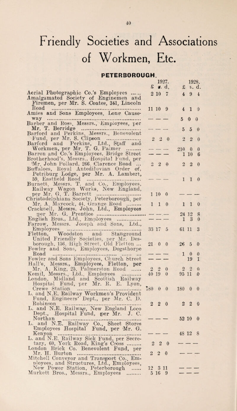 Friendly Societies and Associations of Workmen, Etc. PETERBOROUGH. Aerial Photographic Co.’s Employees _ Amalgamated Society of Enginemen and Firemen, per Ml*. S. 'Coates1, 341, Lincoln Road .. Amies and Sons Employees, Lone Cause¬ way . Barber and Ross, Messrs., Employees, per Mr. T. Berridge . Barford and Perkins, Messrs., Benevolent Fund, per Mr. S. Clipeon . Barford and Perkins, Ltd., Staff and Workmen, per Mr. T. G. Palmer . Barron and Co.’s Employees, Bridge Street Brotherhood’s, Messrs., 'Hospital Fund, per Mr. John Pollard, 266. Clarence Eoad ... Buffaloes, Royal Antediluvian Order of, Petri burg Lodge, per Mr. A. Lambert, 59, Eastfield Road . Burnett, Messrs. T. and Co., Employees, Railway Wagon Works, New England, per Mr. G. T. Barrett ... Christadelphians Society, Peterborough, per Mr. A. Maycock, 44, Grange Road . Craekinell, Messrs. John, Ltd., Employees ■per Mir. G. Prentice ... English Bros., Ltd., Employees .. Farrow, Messrs. Joseph and Sons, Ltd., Employees . Fletton, Woodston and Stan ground United Friendly Societies, per Mr. Des- borough, 156, High Street, Old Fletton ... Fowler and Sons, Employees, Dogsthorpe Road . Fowler and Sons Employees, Church Street Hall’s, Messrs., Employees, Fletton, per Mr. A. King, 25, Palmerston Road . Kemil, Messrs., Ltd.. Employees . London, Midland and Scottish Railway Hospital Fund, per Mr. R. E. Lyon, Crewe Station . L. and N.E. Railway Workmen’s Provident Fund, Engineers’ Dept., per Mr. C. D. Robinson . L. and N.E. Railway, New England Loco Dept., Hospital Fund, per Mr. J. C. Northan . L. and N.E. Railway Co., Sheet iStores Employees Hospital Fund, per Mr. G. Kenyon . L. and N.E. Railway Sick Fund, per Secre¬ tary, 60, York. Road, King’s Cross . London Brick Co. Benevolent Fund, per Mr. H. Burton . Mitchell Conveyor and Transport Co., Em¬ ployees, and Structures, Ltd., Employees, New Power Station, Peterborough . Murkett Bros., Messrs., Employees . 1927. 1928. £ $. d. £ d. 2 10 7 4 9 4 11 10 9 4 1 0 — — — 5 0 0 — — — 5 5 0 2 o bJ 0 2 2 0 — — — 210 0 0 — — — 1 10 6 0 u 2 0 2 2 0 — — — 1 1 1) 1 10 0 — — — 1 1 0 1 1 0 — _ __ 24 12 8 — — — 1 3 0 33 17 5 61 11 3 21 0 0 26 5 0 — — — 1 0 0 — — — 19 1 2 2 0 2 2 0 40 19 0 95 11 0 :so 0 0 180 0 0 2 2 0 2 2 0 — — — 52 10 0 — — — CO xfl 12 8 2 2 0 — • 2 2 0 — — — 12 3 11 . _ - 5 16 9 — — -—