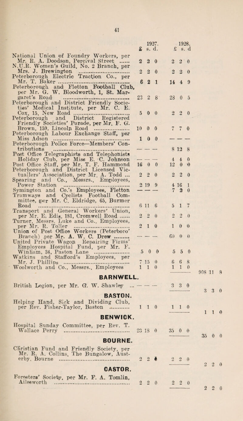 1927. £ s. d. National Union of Foundry Workers, per Mr. R. A. Doodson, Percival Street . 2 2 0 N.U.R. Women’s Guild, No. 2 Branch, per Mrs. J. Brewington . 2 2 0 Peterborough Electric Traction Co., per Mr. T. Baker . 6 2 1 Peterborough and Fletton Football Club, per Mr. G. W. Rloodworth, 1, St. Mar¬ garet's Road .. 23 2 8 Peterborough and District Friendly Socie¬ ties’ Medical Institute, per Mr. C. E. Cox, 15, New Road . 5 0 0 Peterborough and District Registered Friendly Societies’ Parade, per Mr. F. G*. Brown, 159, Lincoln Road . 10 0 0 Peterborough Labour Exchange Staff, pea* Miss Adson . 10 0 Peterborough Police Force—Members’ Con¬ tributions ... Post Office Telegraphist® and Telephonists Holiday Club, per Miss E. C. Johnson- Post Office Staff, per Mr. T. F. Hammond 16 0 0 Peterborough and District Licensed Vic¬ tuallers’ Association, per Mr. A. Todd ... 2 2 0 Spearing and Co., Messrs., Employees, Power Station . 2 19 9 Symington and Co.'s Employees, Fletton- Tramways and Cyclists Football Com¬ mittee, per Mr. C. Eldridge, 65, Burmer Road .;. 6 11 6 Transport and General Workers’ Union, per Mr. E. Edis, 181, Cromwell Road 2 2 0 Turner, Messrs. Luke and Co., Employees, per Mr. R. Toller ... 2 1 9 Union of Post Office Workers (Peterboro’ United Private Wagon Repairing Firms’ Employees Hospital Fund, per Mr. F. Winham, 34, Paston Lane . 5 0 0 Watkins and Stafford’s Employees, per Mr. J. Phillips . 7 15 0 Wool worth and Co., Messrs., Employees 110 BARNWELL. British Legion, per Mr. G. W. Shawley ...- BA5TON, Helping Hand, Sick and Dividing Club, per Rev. Fisher-Taylor, Basbon . 110 BENWIGK. Hospital Sunday Committee, per Rev. T. Wallace Perry . 23 18 0 BOURNE. Christian Fund and Friendly Society, per Mr. R. A. Collins. The Bungalow, Aust- erby. Bourne . 2 2$ CASTOR. Foresters’ Society, per Mr. F. A. Tomlin, Ai lee worth . 2 2 0 1928. £ s. d 2 2 0 2 2 0 14 4 9 28 0 5 2 2 0 7 7 0 8 12 8 4 4 0 12 0 0 2 2 0 4 16 1 7 2 0 5 1 7 2 2 0 1 0 0 60 0 0 5 5 0 6 6 8 1 1 0 908 11 8 3 3 0 -3 3 0 1 1 0 - 1 1 0 35 0 0 - 35 0 0 2 2 0 2 2 0 2 2 0
