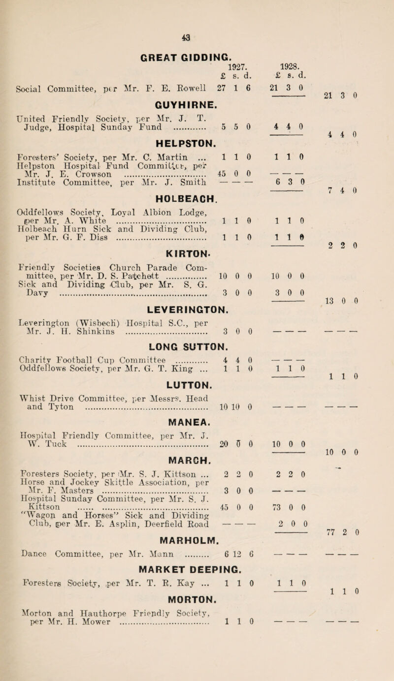 GREAT GIDDING. 1927. £ s. d. Social Committee, p( r Mr. F. E. Rowell 27 1 6 GUYHIRNE. United Friendly Society, per Mr. J. T. Judge, Hospital Sunday Fund . 5 5 0 HELPSTON. Foresters* Society, per Mr. C. Martin ... 110 Helpston Hospital Fund CommilUip pnr Mr. J. E. Crowson . 45 0 0 Institute Committee, per Mr. J. Smith- HOLBEAGH. Oddfellows Society, Loyal Albion Lodge, jper Air. A. White . 1 1 G Holbeaeh Hurn Sick and Dividing Club, per Air. G. F. Diss .. 110 KiRTON- Friendly Societies Church Parade Com¬ mittee, per Air. D. S. Patchett . 10 0 0 Sick and Dividing .Club, per Air. S. G. Davy . 3 0 0 LEVERINGTON. Leverington (Wisbech) Hospital S.C., per Air. J. H. Shinkins . 3 0 0 LONG SUTTON. Charity Football Cup Committee . 4 4 0 Oddfellows Society, per Air. G. T. King ... 110 LUTTON. Whist Drive Committee, per Alessrs. Head and Tyton . 10 10 0 MANEA. Hospital Friendly Committee, per Air. J. W. Tuck . 20 0 0 MARCH. Foresters Society, per (Mr. S. J. Kittson ... 2 2 0 Horse and Jockey Skittle Association, per Mr. F. Masters . 3 0 0 Hospital Sunday Committee, per Air. S. J. Kittson . 45 0 0 “Wagon and Horses** Sick and Dividing Club, {per Mr. E. Asplin, Deerfield Road- MARHOLM. Dance Committee, per Air. Alann . 6 12 6 MARKET DEEPING. Foresters Society, ,per Air. T. R. Kay ... 110 MORTON. Aforton and Hauthorpe Friendly Society, per Mr. II. Alower . 1928. £ s. d. 21 3 0 4 4 0 110 6 3 0 1 1 0 110 10 0 0 3 0 0 1 1 0 10 0 0 2 2 0 73 0 0 2 0 0 1 1 0 21 3 0 4 4 0 7 4 0 2 2 0 13 0 0 1 1 0 10 0 0 77 2 0 1 1 0 1 1 0