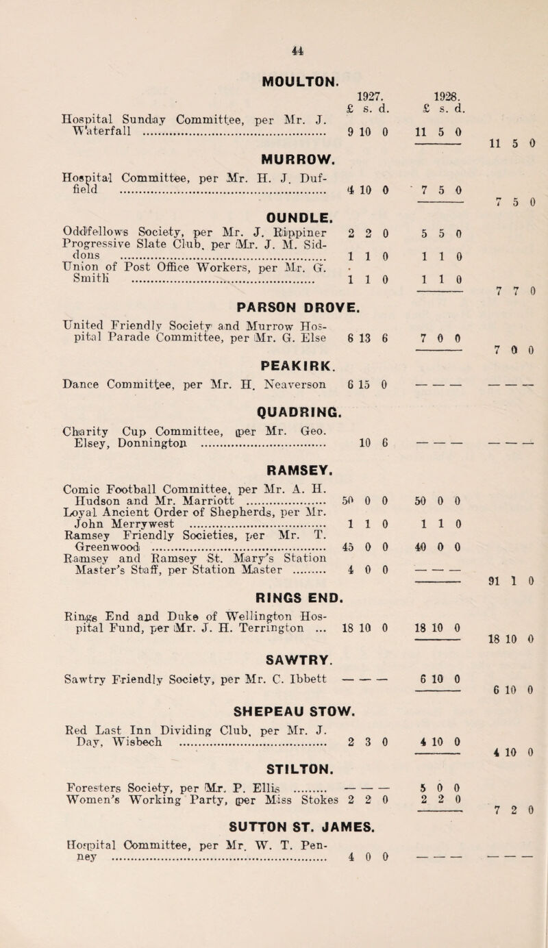 MOULTON. 1927. £ s. d. Hospital Sunday Committee, per Mr. J. Waterfall . 9 10 0 MURROW. Hospital Committee, per Mr. H. J Duf- field ... <4 10 0 OUNDLE. Oddfellows Society, per Mr. J. Rippiner 2 2 0 Progressive Slate Club, per Mr. J. M. Sid- dons . 110 Union of Post Office Workers, per Mr. G. Smith . 110 PARSON DROVE. United Friendly Society and Murrow Hos¬ pital Parade Committee, per Mr. G. Else 6 13 6 PEAKIRK. Dance Committee, per Mr. H, Neaverson 6 15 0 QUADRING. Charity Cup Committee, (per Mr. Geo. Elsey, Donnington ... 10 6 RAMSEY. Comic Football Committee, per Mr. A. II. Hudson and Mr. Marriott . 50 0 0 Loyal Ancient Order of Shepherds, per Mr. John Merry west . 1 1 0 Ramsey Friendly Societies, per Mr. T. Greenwood . 45 0 0 Ramsey and Ramsey St. Mary's Station Master's Staff, per Station Master . 4 0 0 RINGS END. Rings End and Duke of Wellington Hos¬ pital Fund, per Mr. J. H. Terrington ... 18 10 0 SAWTRY. Sawtry Friendly Society, per Mr. C. Ibbett- SHEPEAU STOW. Red Last Inn Dividing Club, per Mr. J. Day, Wisbech . 2 3 0 STILTON. Foresters Society, per Mr, P. Ellis .. Women's Working Party, jper Miss Stokes 2 2 0 SUTTON ST. JAMES. Honpital Committee, per Mr. W. T. Pen¬ ney .'.. 1928. £ s. d. 11 5 0 - 11 5 0 7 5 0 - 7 5 0 5 5 0 1 1 0 110 -7 7 0 7 0 0 - 7 0 0 50 0 0 110 40 0 0 - 91 1 0 18 10 0 - 18 10 0 6 10 0 - 6 10 0 4 10 0 5 0 0 2 2 0 4 10 0 7 2 0 4 0 0