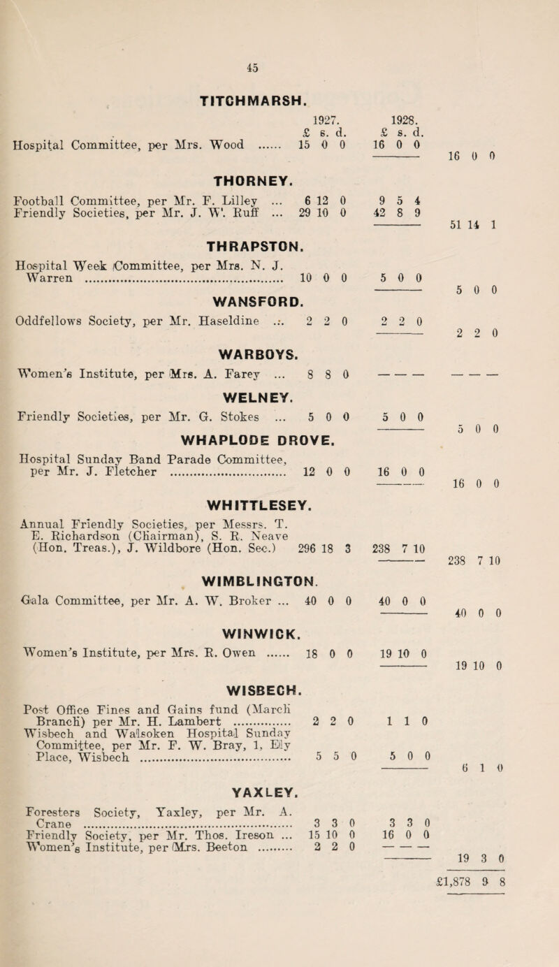 TITCHMARSH. 1927. £ s. d. Hospital Committee, per Mrs. Wood . 15 0 0 THORNEY. Football Committee, per Mr. F. Lilley ... 6 12 0 Friendly Societies, per Mr. J. W. Ruff ... 29 10 0 THRAPSTON. Hospital Week (Committee, per Mrs. N. J. Warren . 10 0 0 WANSFORD. Oddfellows Society, per Mr. Haseldine .:. 2 2 0 WARBOYS. Women's Institute, per Mrs. A. Farey ... 8 8 0 WELNEY. Friendly Societies, per Mr. G. Stokes ... 5 0 0 WHAPLODE DROVE. Hospital Sunday Band Parade Committee, per Mr. J. Fletcher . 12 0 0 WHITTLESEY. Annual Friendly Societies, per Messrs. T. E. Richardson (Chairman), S. R. Neave (Hon. Treas.), J. Wildbore (Hon. Sec.) 296 18 3 WIMBLINGTON Gala Committee, per Mr. A. W. Broker ... 40 0 0 WINWICK. Women's Institute, per Mrs. R. Owen . 18 0 0 WISBECH. Post Office Fines and Gains fund (March Branch) per Mr. H. Lambert . 2 2 0 Wisbech and Walsoken Hospital Sunday Committee, per Mr. F. W. Bray, 1, Ely Place, Wisbech . 5 5 0 YAXLEY. Foresters Society, Yaxley, per Mr. A. Crane . 3 3 0 Friendly Society, per Mr. Thos. Ireson ... 15 10 0 Women'g Institute, per Mns. Beeton . 2 2 0 1928. £ s. d. 16 0 0 - 16 0 0 9 5 4 42 8 9 - 51 14 1 5 0 0 - 5 0 0 2 2 0 - 2 2 0 5 0 0 - 5 0 0 16 0 0 - 16 0 0 238 7 10 - 238 7 10 40 0 0 - 40 0 0 19 10 0 - 19 10 0 1 1 0 5 0 0 - 6 10 3 3 0 16 0 0 - 19 3 0 £1,878 9 8