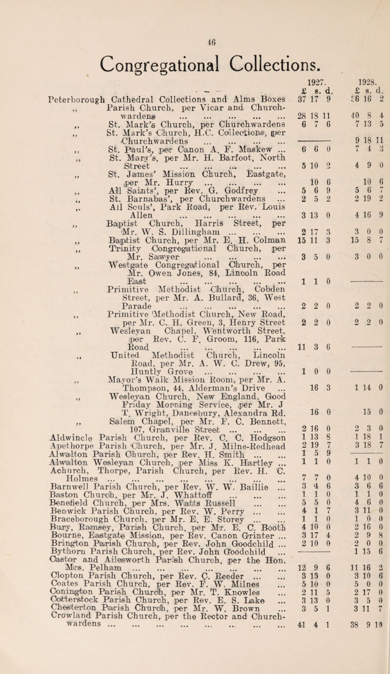 Congregational Collections. 1927. 1928. . — — £ s. d. £ s. d. Peterborough Cathedral Collections and Alms Boxes 37 17 9 36 16 2 Parish Church, per Vicar and Church- wardens . . 28 18 11 40 8 4 St. Mark’s Church, per Churchwardens 6 rr / 6 7 13 5 St. Mark’s Church, H.C. Collections', per Churchwardens ... . 9 18 11 9 5 St. Paul’s, per Canon A. F. Ma,skew ... 6 6 0 r* ( 4 3 St. Mary’s, per Mr. H. Barfoot, North iSt re et ... ... ... ... ... 5 10 2 4 9 0 St. James’ Mission Church, Eastgate, per Mr. Hurry . 10 6 10 6 All Saints’, per Rev. G. Godfrey 5 6 9 5 6 rj i St. Barnabas’, per Churchwardens 2 5 2 2 19 2 Ail Souls’, Park Road, per Rev. Louis Allen 3 13 0 4 16 9 9 9 Baptist Church, Harris Street, per Mr. W. S. Dillingham. 2 17 3 3 0 0 Baptist Church, per Mr. E. H. Column 15 11 3 15 8 7 9 9 Trinity Congregational Church, per Mr. Saiwyer . 3 5 0 3 0 0 Westgate Congregational Church, per Mr. Owen Jones, 84, Lincoln Road ••• ••• ••• ••• 1 1 0 Primitive Methodist Church, Cobden Street, per Mr. A. Bullard, 36, West Parade . 2 2 0 2 2 0 Primitive Methodist Church, New Road, per Mr. C. H. Green, 3, Henry Street 2 2 0 2 2 0 • > Weslevan Chapel, Wentworth Street, per Rev. C. F. Groom, 116, Park Road ... ’... ... ... ... 11 3 6 United Methodist Church, Lincoln Road, per Mr. A. W. C. Drew, 95, Huntly Grove . 1 0 0 Mayor’s Walk Mission Room, per Mr. A. Thompson, 44, Alderman’s Drive 16 3 1 14 0 Wesleyan Church, New England, Good Friday Morning Service, per Mr. J T. Wright, Daneebury, Alexandra Rd. 16 0 15 0 Salem Chapel, per Mr. F. C. Bennett, 107, Granville Street . 2 16 0 2 3 0 Aldwincl a Parish Church, per Rev. C. C. Hodgson 1 13 8 1 18 1 Apethorp e Parish Church, per Mr. J. Milne-Redhead 2 19 7 3 18 7 Alwialton Parish Church, per Rev. H. Smith . 1 5 9 Ail walton Wesleyian Church, per Miss K. Hart ley ... 1 1 0 1 1 0 Ac hunch, Thorpe, Parish Church, per Rev. H. C. Holmes ... ... ... ... ... ... ... ... 7 7 0 4 10 0 Barnwell Parish Church, per Rev. W. W. Baillie ... 3 4 6 3 6 6 Boston Church, per Mr. J. What toff . 1 1 0 1 1 0 Benefield Church, per Mrs. Watts Russell . 5 5 0 4 6 0 Berwick Parish Church, per Rev. W. Perry . 4 1 7 3 11 0 Braceborough Church, per Mr. E. E. Storey . 1 1 0 1 0 0 Bury, Ramsey, Parish Church, per Mr. E. C. Booth 4 10 0 2 16 0 Bourne, Eastgate Mission, per Rev. Canon Grinter ... 3 17 4 2 9 8 Brington Parish Church, per Rev. John Goodchild ... 2 10 0 2 0 0 Bythorn Parish Church, per Rev. John Coo d chi Id 1 15 6 Castor and Ailesworth Pari’sh Church, per the Hon. Mirs. Pelham . 12 9 6 11 16 0 u Clopton Parish Church, per Rev. C. Reeder . 3 13 0 3 10 6 Coates Parish Church, per Rev. F. W. Milnes 5 10 0 5 0 0 Oonintgton Parish Church, per Mr. T. Knowles 2 11 5 2 17 0 Ooitterstock Parish Church, per Rev. E. S. Lake 3 13 0 3 5 0 Chesterton Parish Church, per Mr. W. Brown 3 5 1 3 11 rr i Crowland Parish Church, per the Rector and Church- wardens ... ... ... ... ... ... 41 4 1 38 9 10