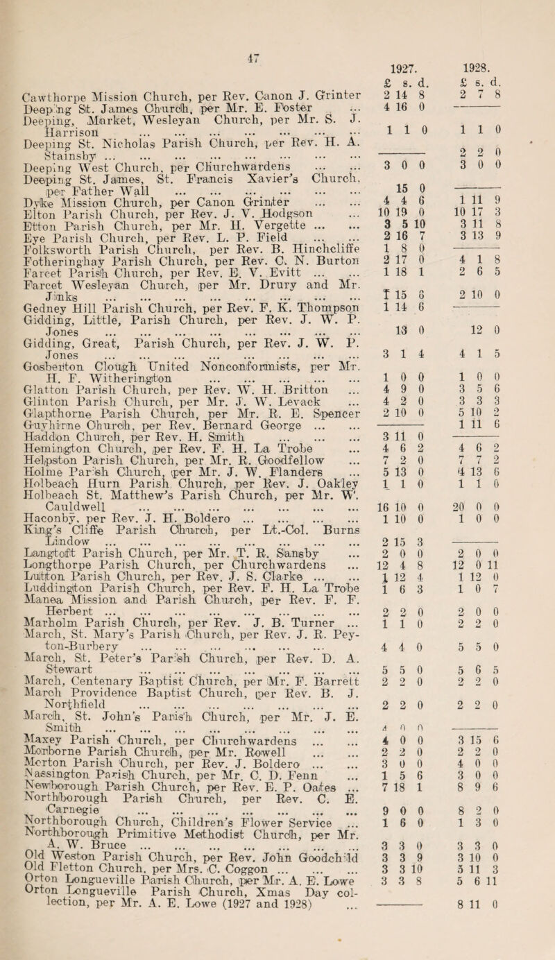 Cliurc Cawthorpe Mission Church, per Rev. Canon J. Grinter Deeping Sit. James Church, per Mr. E. Foster Deeping, Market, Wesleyan Church, per Mr. S. Harrison . Deeping St. Nicholas Parish Church, per Rev. H. Stainsby. Deeping West Church, per Churchwardens Deeping St. James, St. Francis Xavier’s iper Father Wall .# Dyke Mission Church, per Canon Grinter Elton Parish Church, per Rev. J. V. Hodgson Etton Parish Church, per Mr. H. Vergette Eye Parish Church, per Rev. L. P. Field Folksworth Parish Church, per Rev. B. Hinchcliffe Fotheringliay Parish Church, per Rev. C. N. Burton Farcet Parish Church, per Rev. E. V. Evitt . Farcet Wesleyan Church, per Mr. Drury and Mr. J nkb ... ... ... ... ... ... _ ... ... Gedney Hill Parish Church, per Rev. F. K. Thompson Gidding, Little, Parish Church, per Rev. J. W. P. Jones ••• ••• ••• ••• Gidding, Great, Parish Church, per Rev. J. W. P. Jones . ... ... . Goisbebton Clough. United Nonconformists, per Mr. H. F. Witherington . Glatton Parish Church, per Rev. W. H. Britton Glinton Parish Church, per Mr. J. W. Levack Glapthorne Parish Church, per Mr. R. E. Spencer Guyhirne Church, per Rev. Bernard George . Haddon Church, per Rev. H. Smith . Hemington Church, per Rev. F. H. La Trobe Helpston Parish Church, per Mr. R. Goodfellow Holme Parish Church, per Mr. J. W. Flanders Hoi beach Hurn Parish Church, per Rev. J. Oakley Holbeach St. Matthew’s Parish Church, per Mr. W\ Cauldwell . Haconby, per Rev. J. H. Boldero. Xing’s Cliffe Parish Ohurcih, per Lt.-Col. Burns Lindow ... ... ... ... ... ... ... ... Langtoft Parish Church, per Mr. T. R. Sans by Longthorpe Parish Church, per Churchwardens Lultton Parish Church, per Rev. J. S. Clarke . Luddington Parish Church, per Rev. F. H. La Trobe Manea Mission and Parish Church, per Rev. F. F. Herbert ... . Marholm Parish Church, per Rev. J. B. Turner ... March, St. Mary’s Parish .Church, per Rev. J. R. Pey- ton-Burhery . March, Si. Peter’s Parish Church, per Rev. D. A. Stewart ... ... ... ... ... ... March, Centenary Baptist Church, per Mr. F. Barrett March Providence Baptist Church, per Rev. B. J. Norfhfield . March, St. John’s Parish Church, per Mr. J. E. Smith <. Maxey Parish Church, per Churchwardens . Morborne Parish Church, per Mr. Rowell . Morton Parish Church, per Rev. J. Boldero . Nacsington Parish Church, per Mr. C. D. Fenn Newhorough Parish Church, per Rev. E. P. Oates ... northborough Parish Church, per Rev. C. E. 'Carnegie . . Northhorough Church, Children’s Flower Service northhorough Primitive Methodist Church, per Mr. A. W. Bruce Old Weston Parish Church, per Rev. John Goodch’ld Old J letton Church, per Mrs. C. Coggon. Orton Longueville Parish Church, pier Mr. A. E. Lowe Orton Longueville Parish Church, Xmas Day col¬ lection, per Mr. A. E. Lowe (1927 and 1928) 1927. £ s. d. 2 14 8 4 16 0 1 1 0 3 0 0 15 0 4 4 6 10 19 0 3 5 10 2 16 7 1 8 0 2 17 0 1 18 1 T 15 r» 0 1 14 6 13 0 3 1 4 1 0 0 4 9 0 4 2 0 2 10 0 3 11 0 4 6 2 7 2 0 5 13 0 1 1 0 16 10 0 1 10 0 2 15 3 2 0 0 12 4 8 J 12 4 1 6 3 2 2 0 1 1 0 4 4 0 5 5 0 2 2 0 2 2 0 A 0 n 4 0 0 2 2 0 3 0 0 1 5 6 7 18 1 9 0 0 1 6 0 3 3 0 3 3 9 3 3 10 3 3 8 1928. £ s. d. 2 7 8 1 i 0 2 2 0 3 0 0 1 11 9 10 17 3 3 11 8 3 13 9 4 1 8 2 6 5 2 10 0 12 0 4 1 5 1 0 0 3 5 6 3 3 3 5 10 2 1 11 6 4 6 2 ri l 7 2 <4 13 6 1 1 0 20 0 0 1 0 0 2 0 0 12 0 11 1 12 0 1 0 r* i 2 0 0 2 2 0 5 5 0 5 6 5 2 2 0 2 2 0 3 15 6 2 o u 0 4 0 0 3 0 0 8 9 6 8 2 0 1 3 0 3 3 0 3 10 0 5 11 3 5 6 11 8 11 0