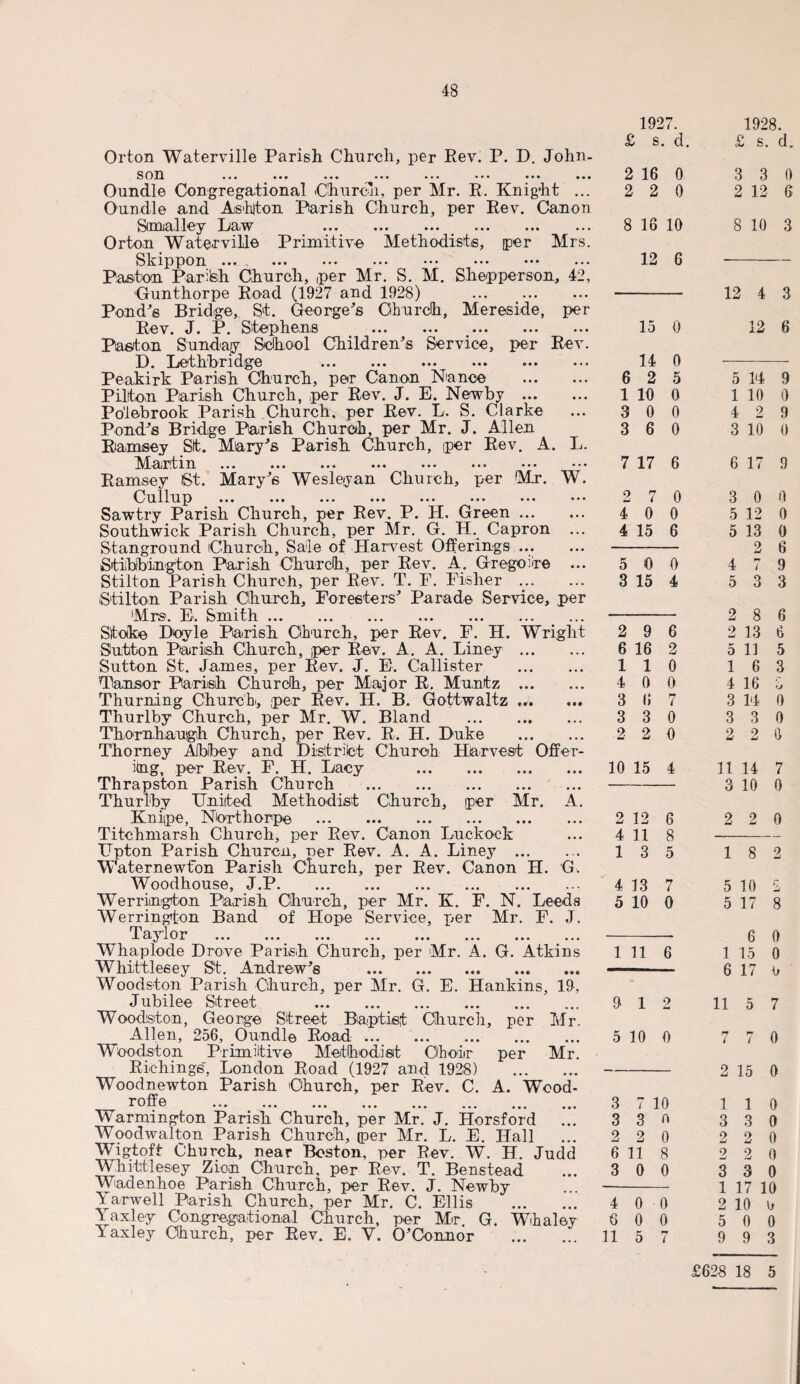 Orton Waterville Parish Church, per Rev. P. D. John- S OH ••• ••• ••• ••• ••• ••• ••• ••• Oundle Congregational Church, per Mr. R. Knight ... Oundle and Aishjton Parish Church, per Rev. Canon Smalley Law . . Orton Waterville Primitive Methodists, per Mrs. Skippon ... , ... ... ••• ••• ... Paskon Pariteh Church, ,per Mr. S. M. Shepperson, 42, Gunthorpe Road (1927 and 1928) . Pond's Bridge, St. George's Church, Mereside, per Rev* J. IP. Stephens ... ... ... ... ... Paston Sunday School Children's Service, per Rev. D. Lethbridge . ... Peakirk Parish Church, per Canon Nance . Pillion Parish Church, per Rev. J. E. Newby . Po’iebrook Parish Church, per Rev. L. S. Clarke Pond's Bridge Parish Church, per Mr. J. Allen Ramsey Sit. Mary's Parish Church, per Rev. A. L. Martin ... ... ... ... ... ... ••• ••• Ramsey St. Mary's Wesleyan Church, per Mr. W. Cullup ... ... ... ... ... ... ... ••• Sawtry Parish Church, per Rev. P. H. Green. Southwick Parish Church, per Mr. G. H. Capron ... S-tanground (Church, Sale of Harvest Offerings ... Stibbington Parish Church, per Rev. A. Gregoire ... Stilton Parish Church, per Rev. T. F. Fisher .. Stilton Parish Church, Foresters' Parade Service, per Mrs. E. Smith. Stoke Doyle Parish Church, per Rev. F. H. Wright Sutton Parish Church, per Rev. A. A. Liney . Sutton St. James, per Rev. J. E. Callister . Bansor Parish Church, per Major R. Muntz . Thurning Church, per Rev. H. B. Gottwaltz .r. Thurlby Church, per Mr. W. Bland . Thornhauigh Church, per Rev. R. H. Duke . Thorney Abbey and District Church Harvest Offer¬ ing, per Rev. F. H. Lacy . Tlirapston Parish Church . Thurlby United Methodist Church, iper Mr. A. Knipe, Northorp© . Titchmarsh Church, per Rev. Canon Luckock Upton Parish Churcn, ner Rev. A. A. Liney . Waternewfon Parish Church, per Rev. Canon H. G. Woodhouse, J.P. Werrington Parish Church, per Mr. K. F. N. Leeds Werrington Band of Hope Service, per Mr. F. J. T ay 1 o r ... ... ... ... ... ... ... ... Whaplode Drove Parish Church, per Mr. A. G. Atkins Whittlesey St. Andrew's . Woodston Parish Church, per Mr. G. E. Hankins, 19, Jubilee Street . Woodston, George Street Baptist Church, per Mr. Allen, 256, Oundle Road. Woodston Primitive Methodist Choir per Air. Richings', London Road (1927 and 1928) . Woodnewton Parish Church, per Rev. C. A. Wood- roffe X ••• ... ... ... ... ... ... Warmington Parish Church, per Mr. J. Horsford Woodwalton Parish Church, per Air. L. E. Hall Wigtoft Church, near Boston, per Rev. W. H. Judd Whittlesey Zion Church, per Rev. T. Benstead Wadenhoe Parish Church, per Rev. J. Newby Yarwell Parish Church, per Mr. C. Ellis . Yaxley Congregational Church, per Mr. G. Whaley laxley Church, per Rev. E. Y. O'Connor . 1927. £ s. d. 2 16 0 2 2 0 8 16 10 12 6 15 0 14 0 6 2 5 1 10 0 3 0 0 3 6 0 7 17 6 2 7 0 4 0 0 4 15 6 5 0 0 3 15 4 2 9 6 6 16 2 1 1 0 4 0 0 3 6 7 3 3 0 2 2 0 10 15 4 2 12 6 4 11 8 1 3 5 4 13 7 5 10 0 1 11 6 9 1 2 5 10 0 3 T* { 10 3 3 n 2 2 0 6 11 8 3 0 0 4 0 0 6 0 0 11 5 r» 1928. £ s. d. 3 3 0 2 12 6 8 10 3 12 4 3 12 6 5 14 9 1 10 0 4 2 9 3 10 0 6 17 9 3 0 0 5 12 0 5 13 0 2 6 4 7 9 5 3 3 2 8 6 2 13 6 5 11 5 1 6 3 4 16 it 3 Id 0 3 3 0 2 2 ft 11 14 7 3 10 0 2 2 0 1 8 2 5 10 5 17 8 6 0 1 15 0 6 17 6 11 5 7 7 7 0 2 15 0 1 1 0 3 3 0 2 2 0 2 2 0 3 3 0 1 17 10 2 10 ft 5 0 0 9 9 3 £628 18 5
